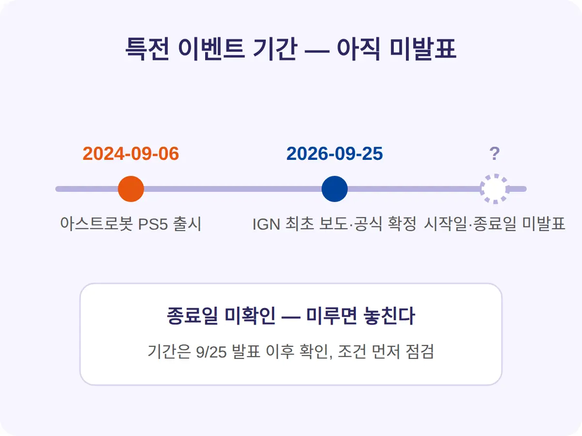 레고 아스트로봇 특전 이벤트, 언제까지인가