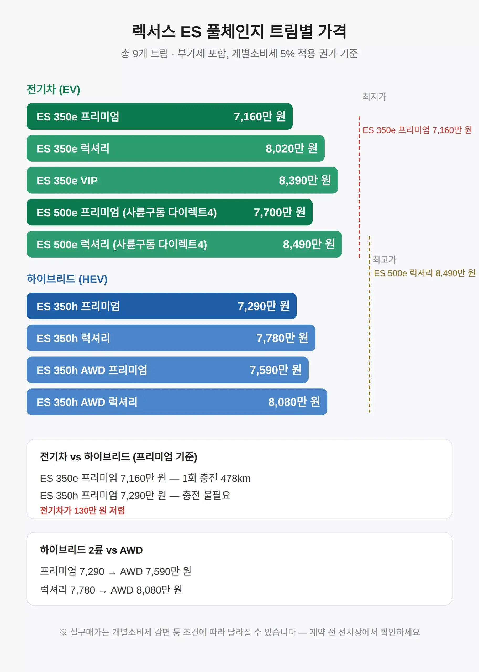 렉서스 ES 풀체인지 가격 — 7,160만 원부터 9개 트림