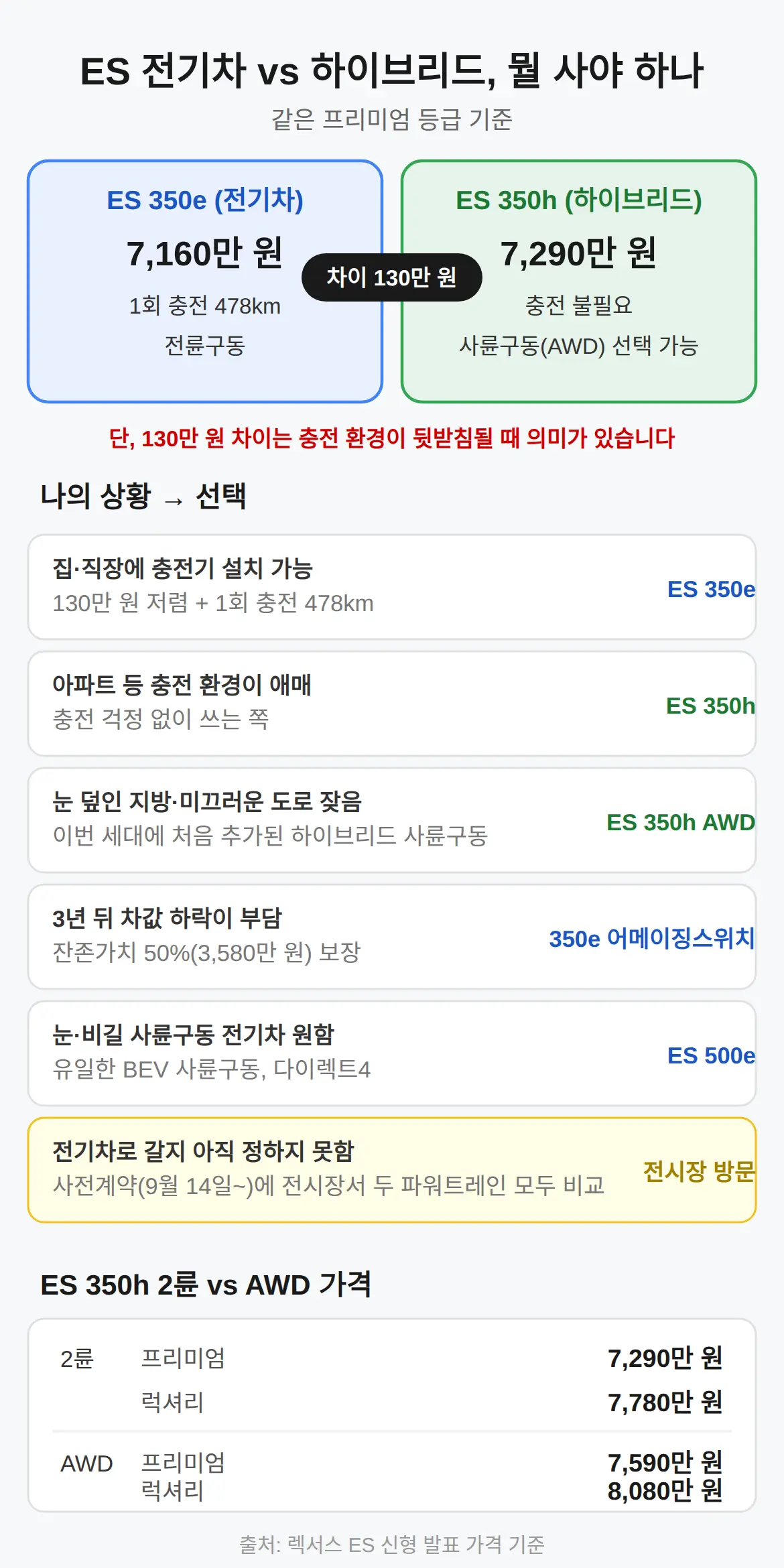 ES 전기차와 하이브리드, 뭘 사야 하나