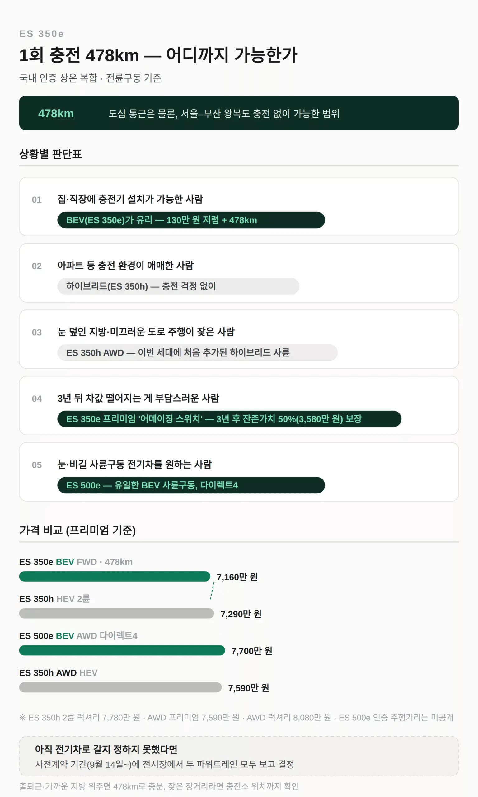 ES 350e 주행거리 478km, 어디까지 가능한가