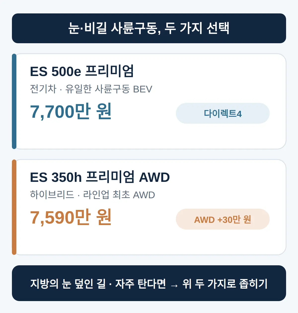 눈·비길 사륜구동이 필요하면 — ES 500e와 하이브리드 AWD