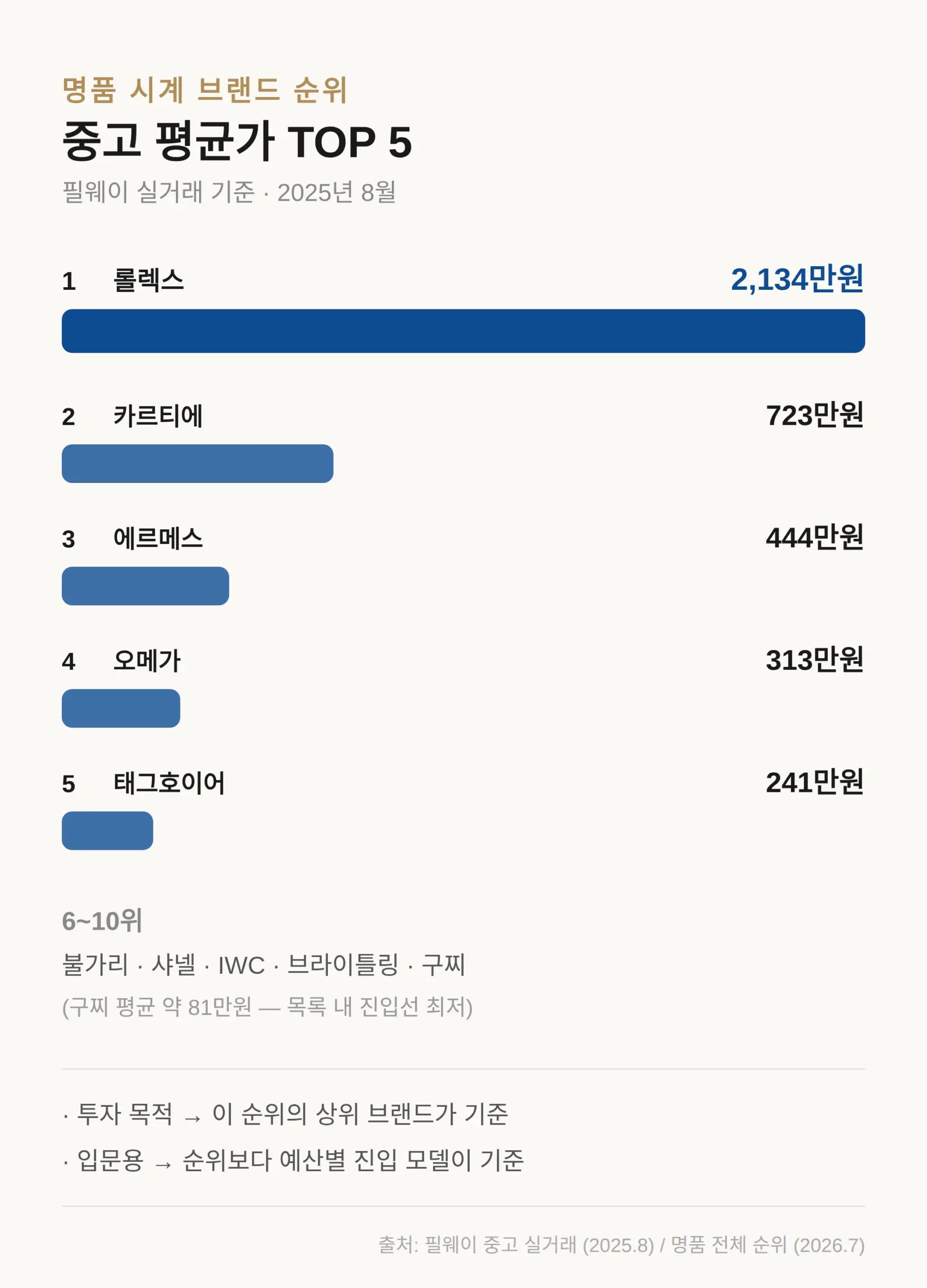 중고 평균가로 본 명품 시계 브랜드 순위