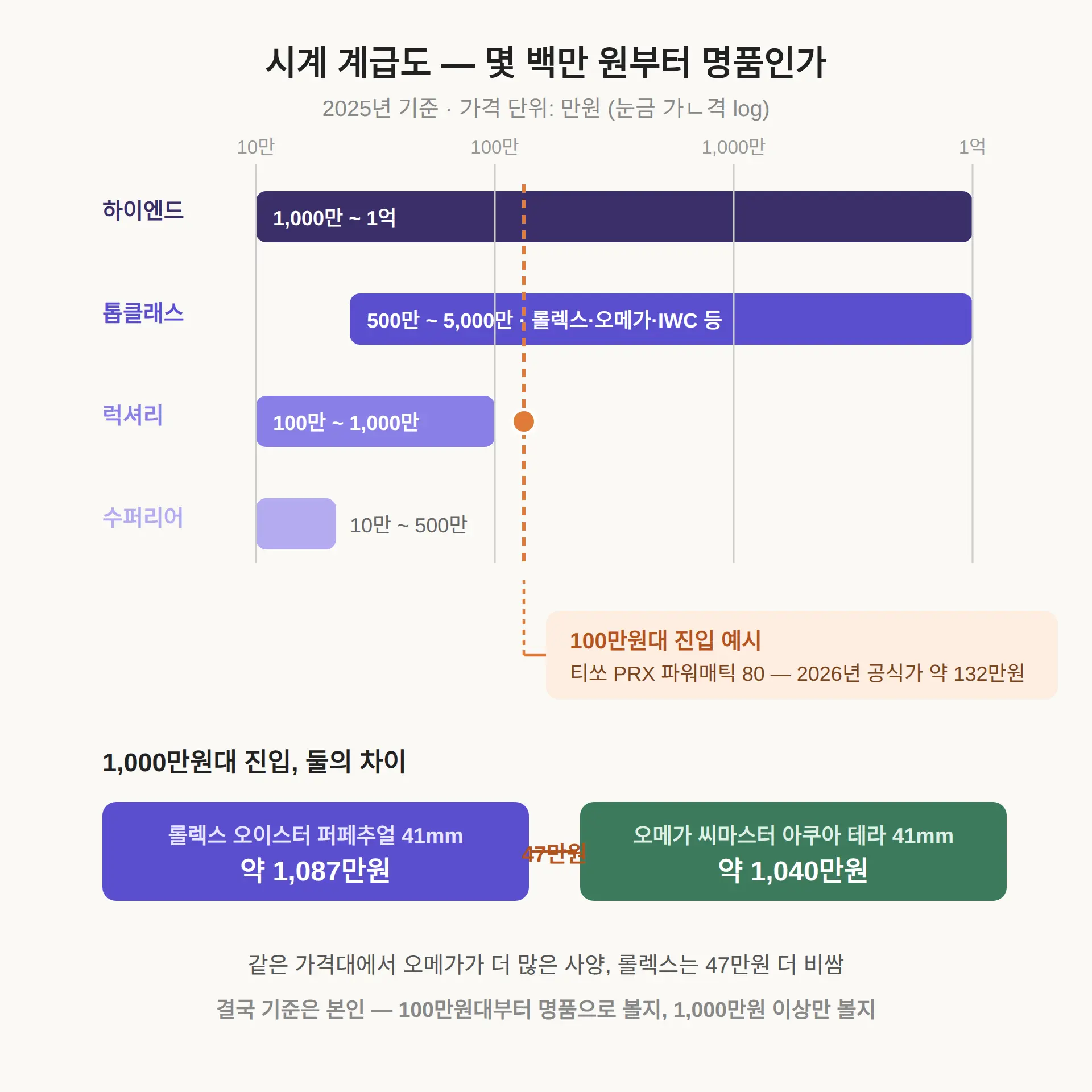 몇 백만 원부터 명품 시계인가 — 국내 계급도 5등급