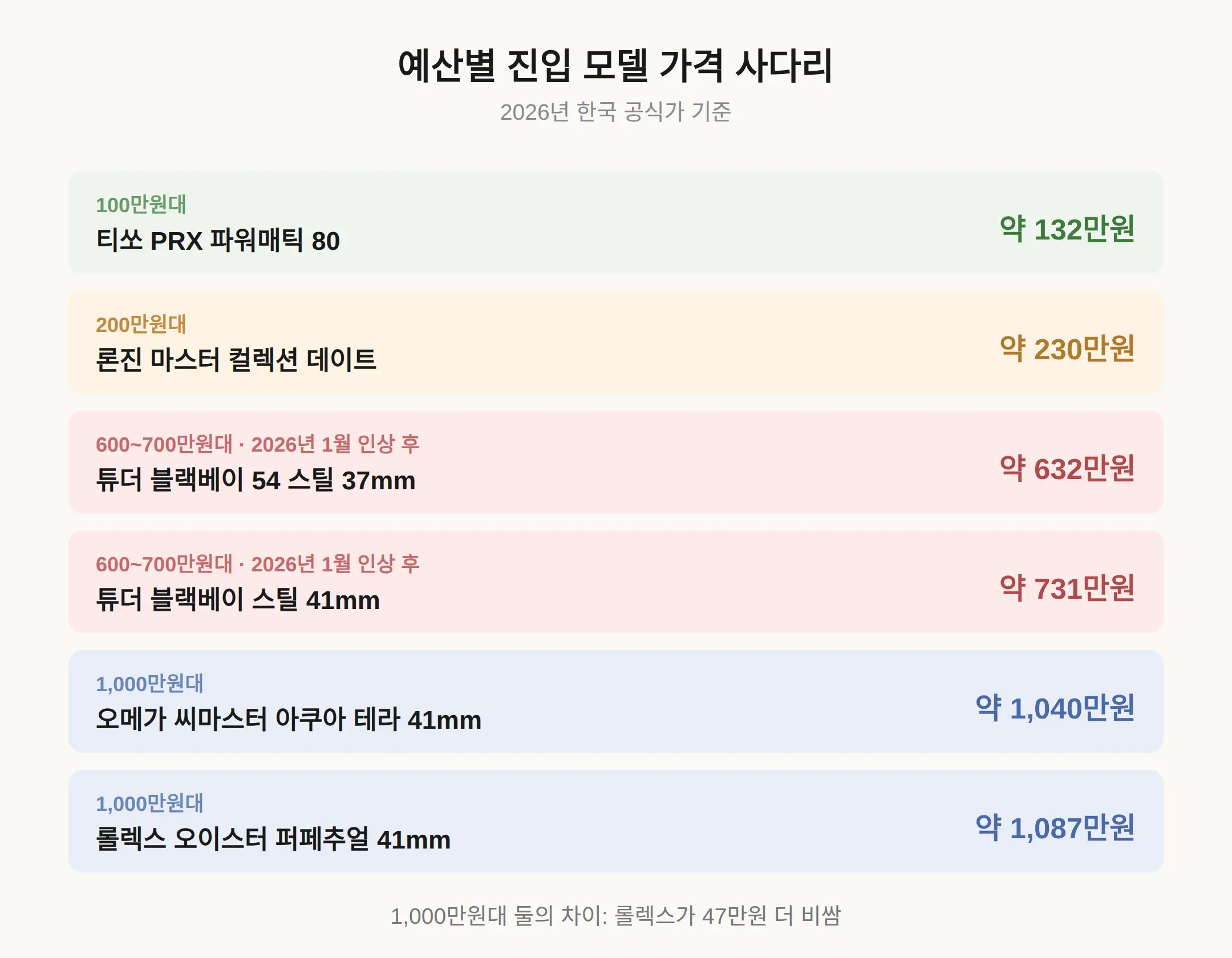 예산별 진입 모델 — 200만원대부터 1,000만원대까지