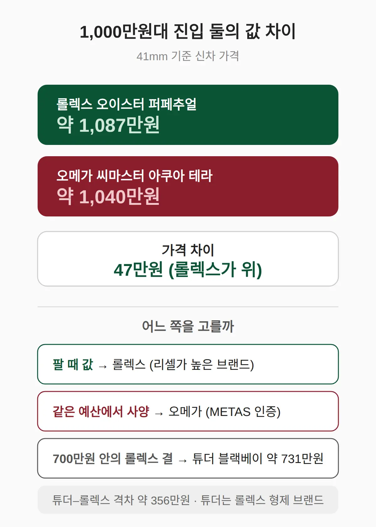 1,000만원대 롤렉스 vs 오메가, 47만원 차이에 뭐가 다른가