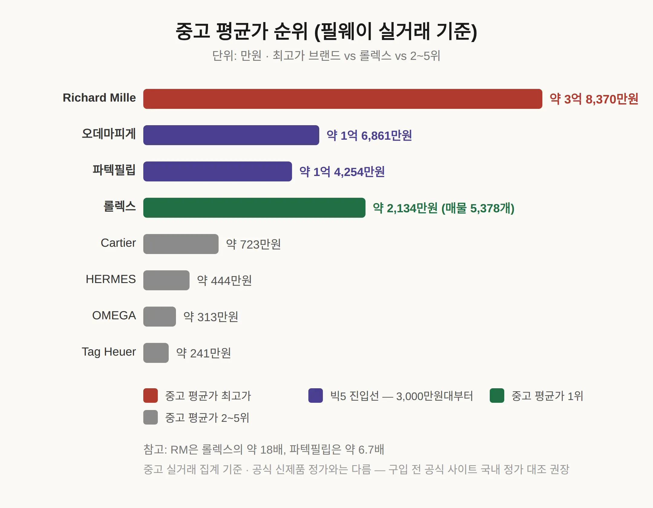 빅5와 최고가 브랜드, 어디까지 다룰 것인가