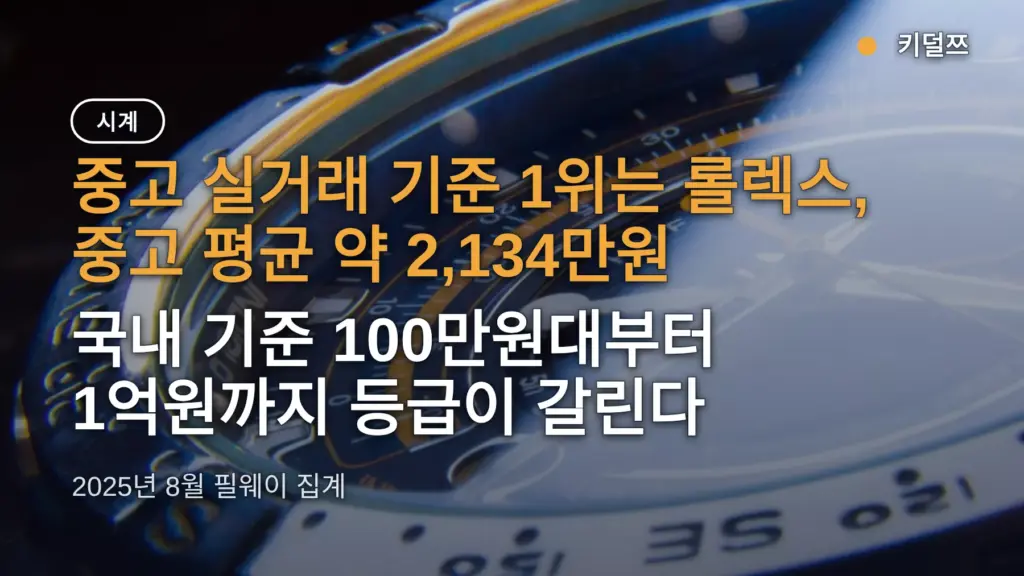 명품시계브랜드순위, 롤렉스 중고 평균 2,134만원 — 몇 백만 원부터 명품인가