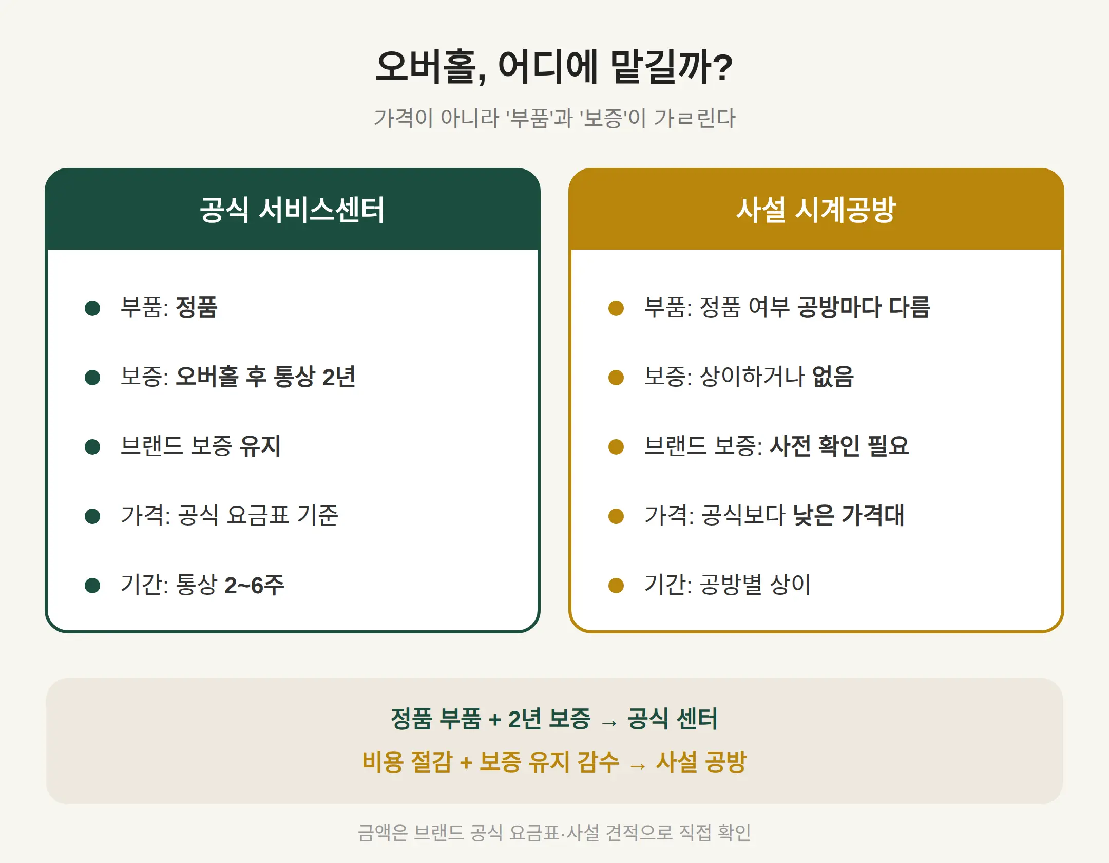 어디서 맡기나 — 공식 센터 vs 사설 공방, 비용은