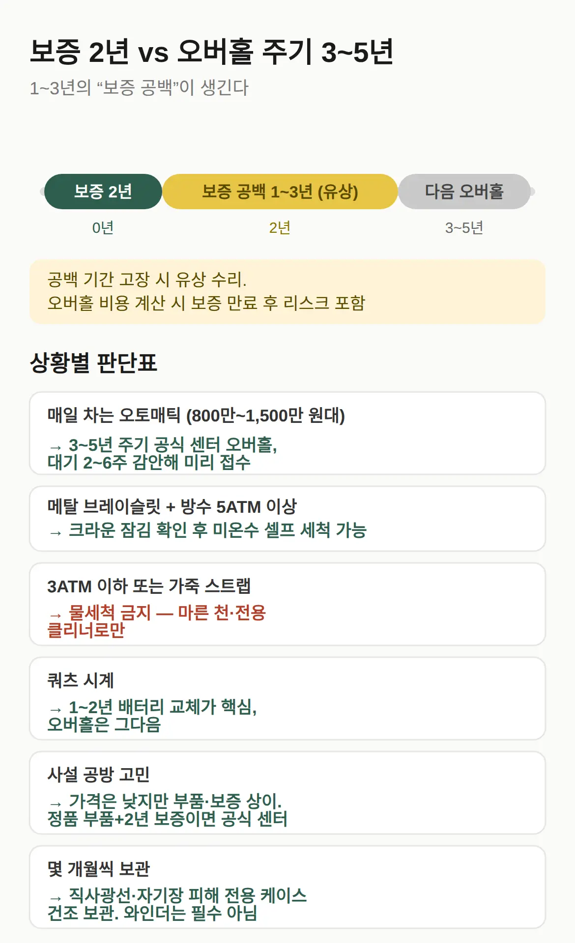 오버홀 후 보증 2년, 다음 권장 주기보다 짧다