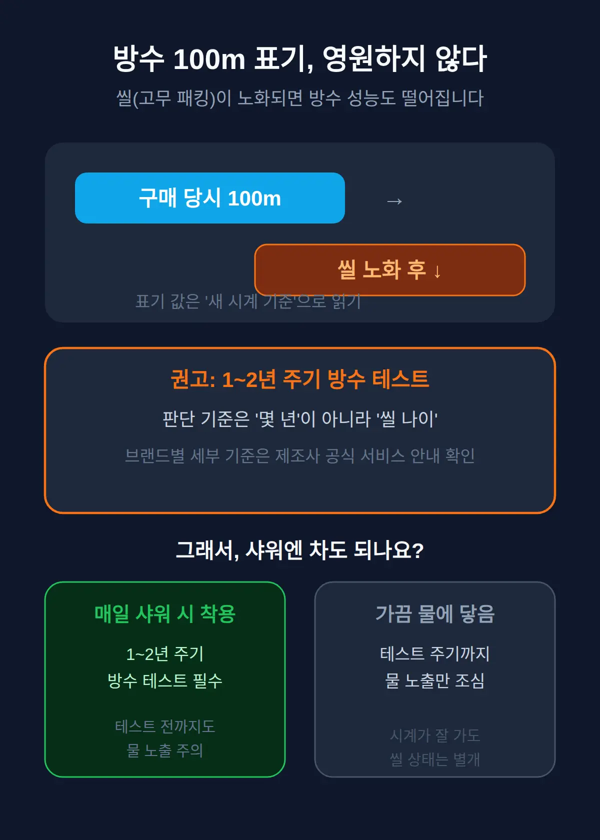 샤워할 때 시계 차도 되나요 — 방수 100m라도 점검이 필요한 이유