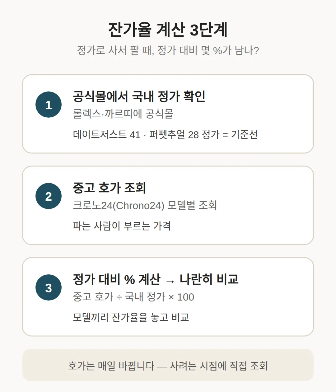 명품시계 재테크, 어떤 모델로 시작하나