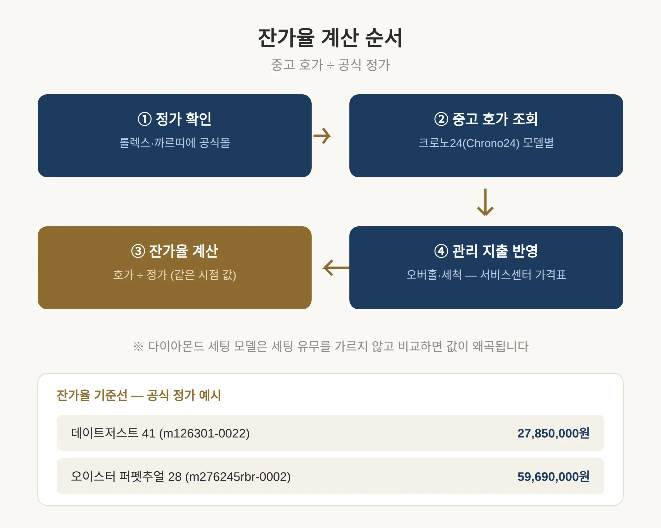 잔가율 계산 방법 — 어디서 무엇을 가져와 나누나