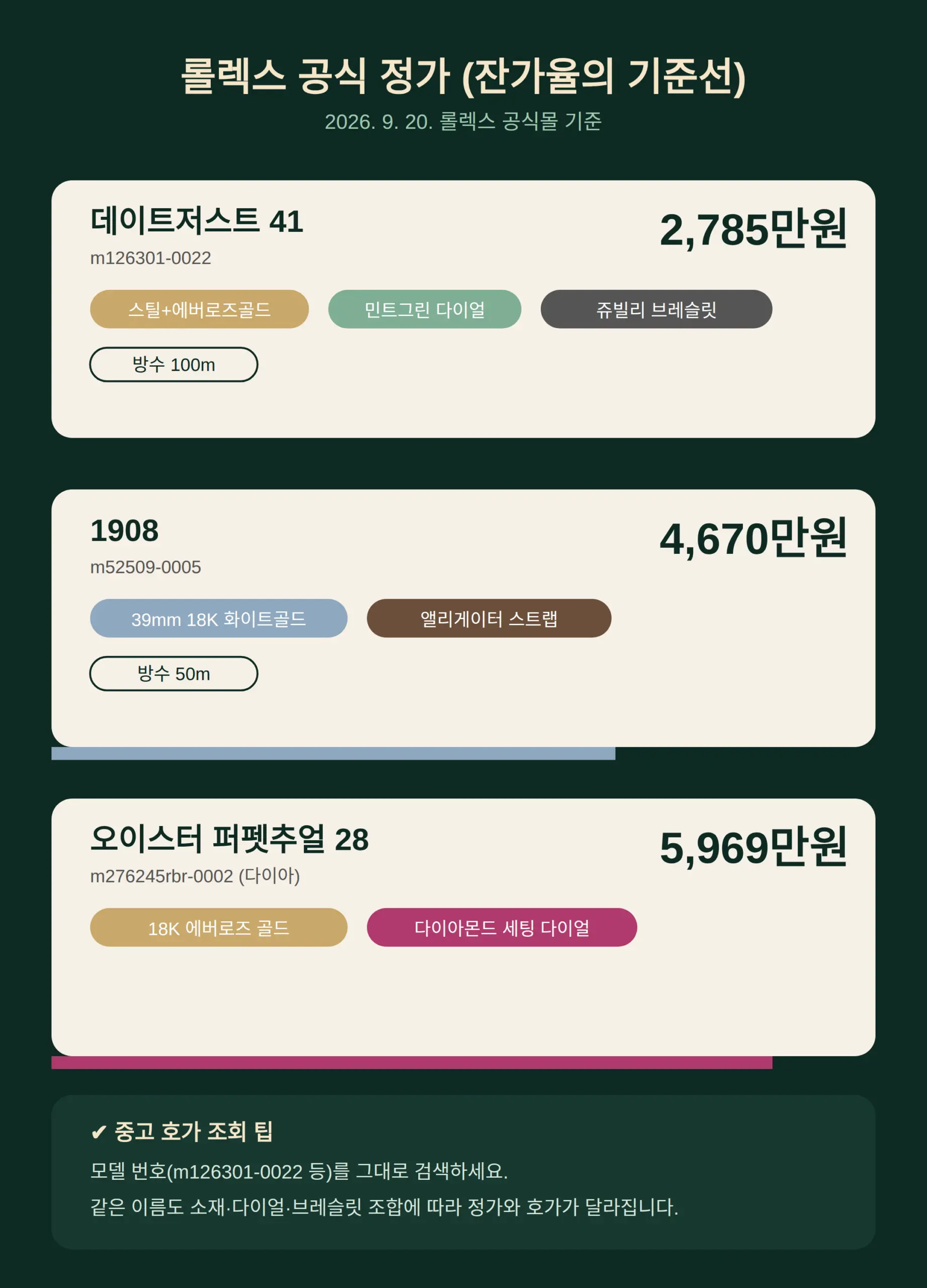 롤렉스 정가표 — 잔가율의 기준선