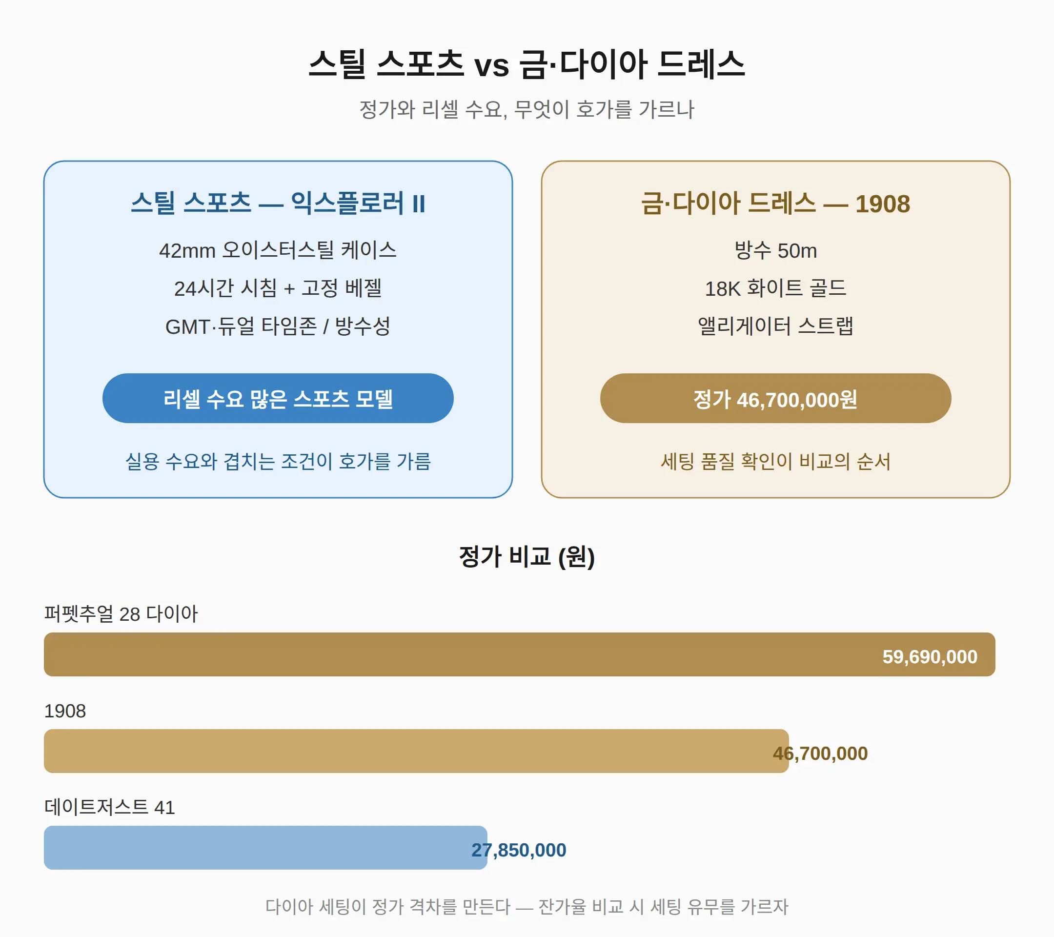 스틸 스포츠 vs 금·다이아 드레스 — 무엇이 호가를 가르나
