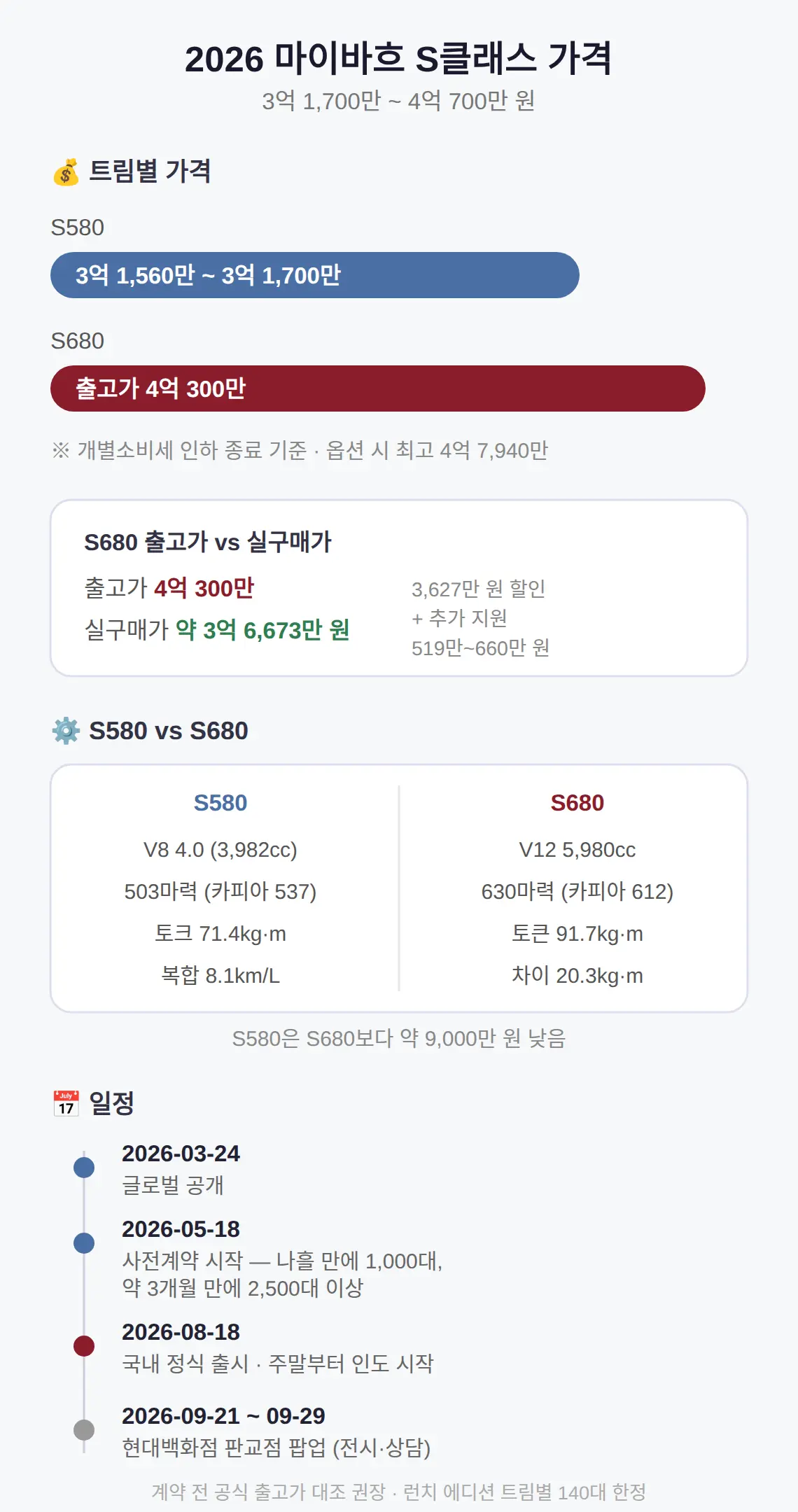 2026 마이바흐 S클래스 가격 얼마인가