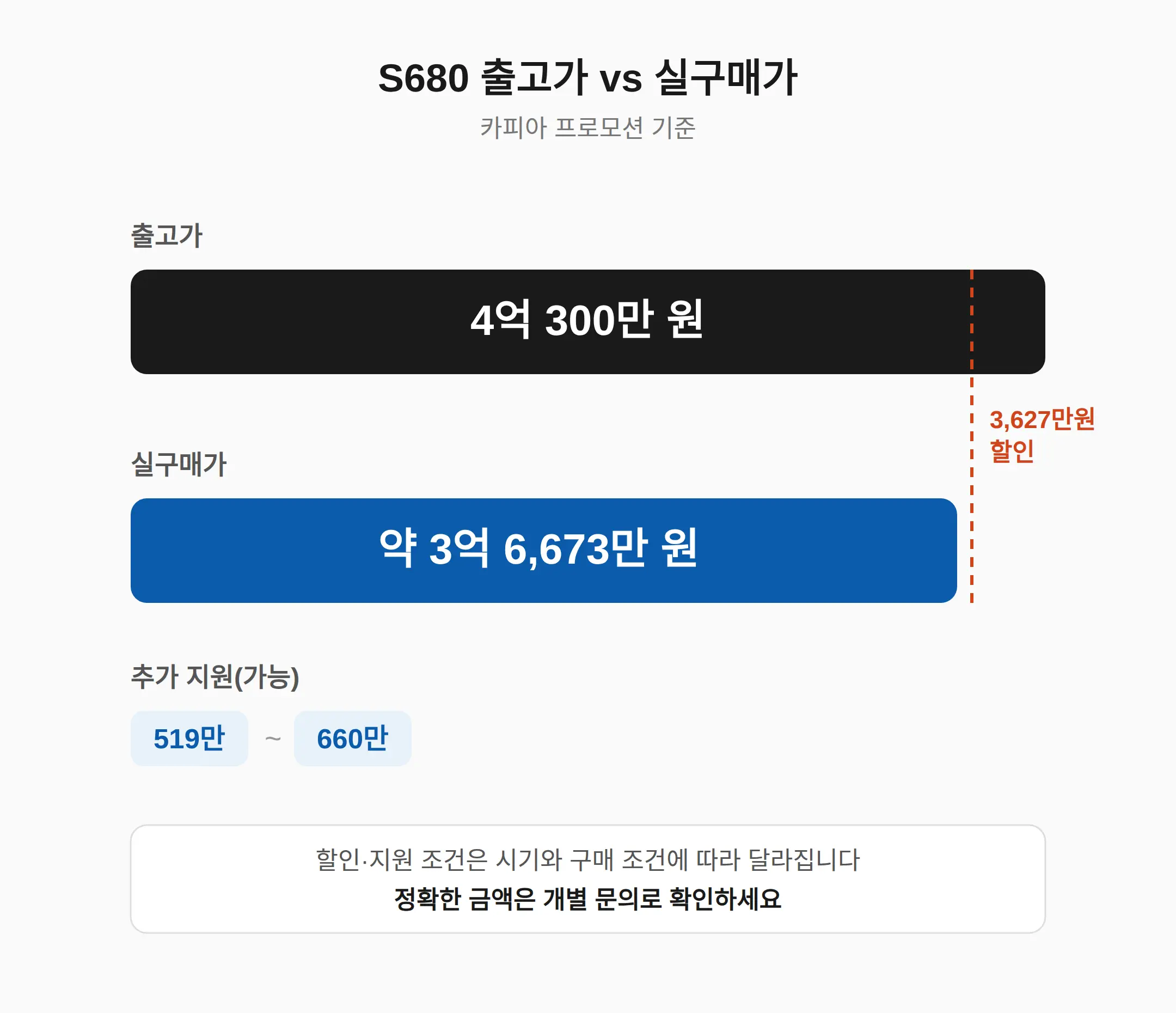 S680 실구매가 — 출고가 4억 300만 원에서 얼마로 사나