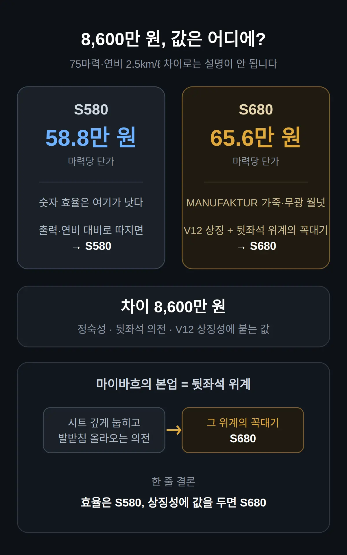8,600만 원 차이, 값은 어디에 붙나