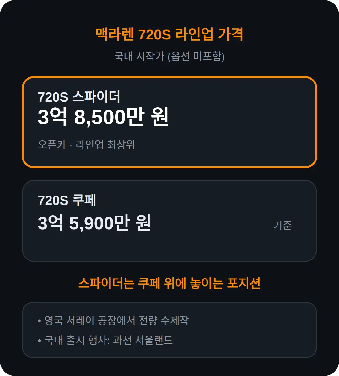 맥라렌 720S 스파이더 가격, 국내 시작가 3억 8,500만 원