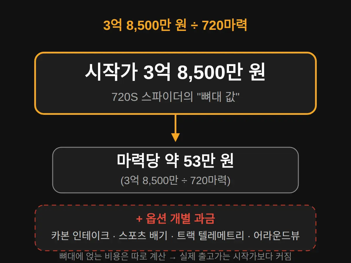 가격이 알려주는 것 — 옵션은 별도