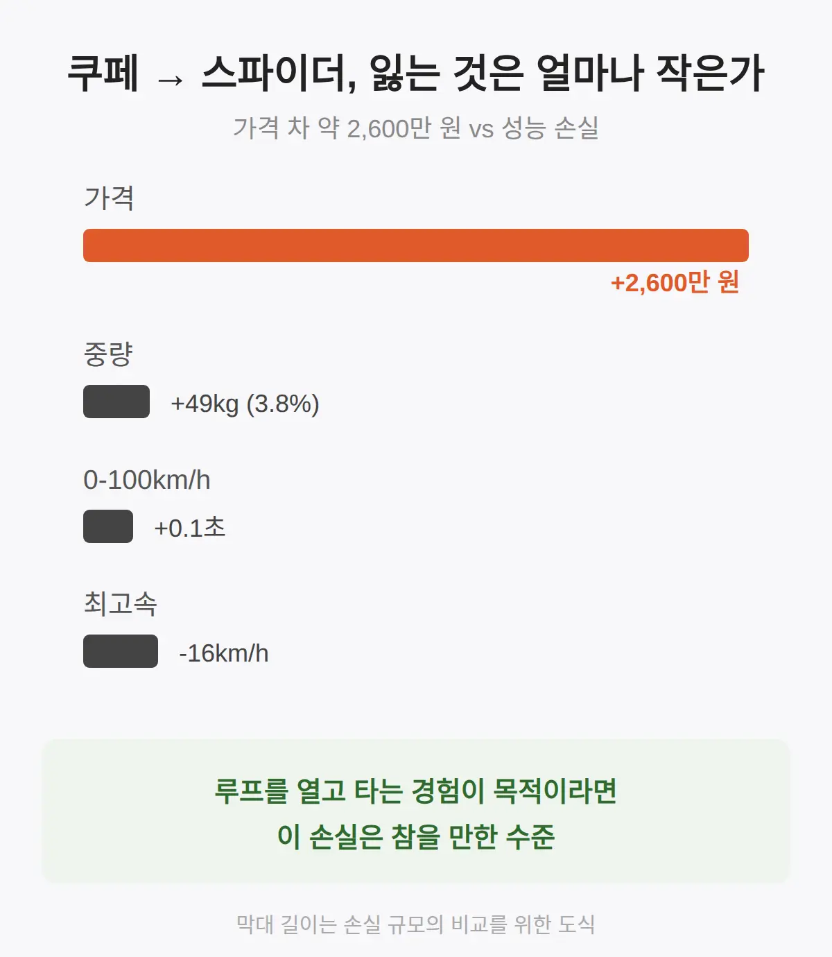 스파이더는 쿠페에서 무엇을 잃었나