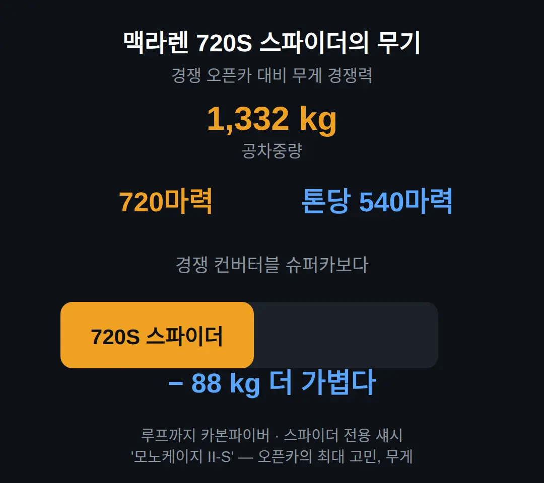 경쟁 오픈카 대비 설득력