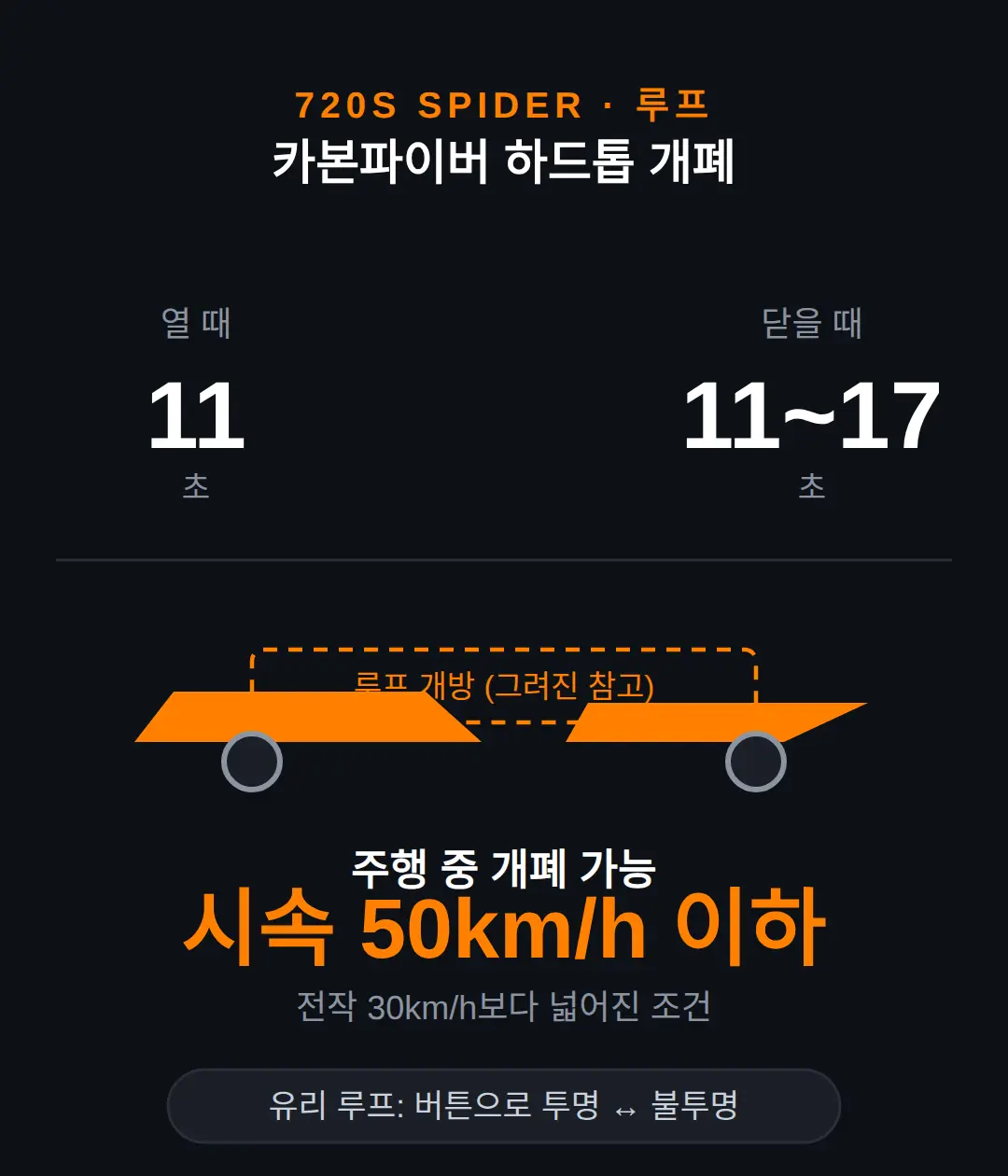 오픈카로서의 실사용 — 루프 개폐 11초