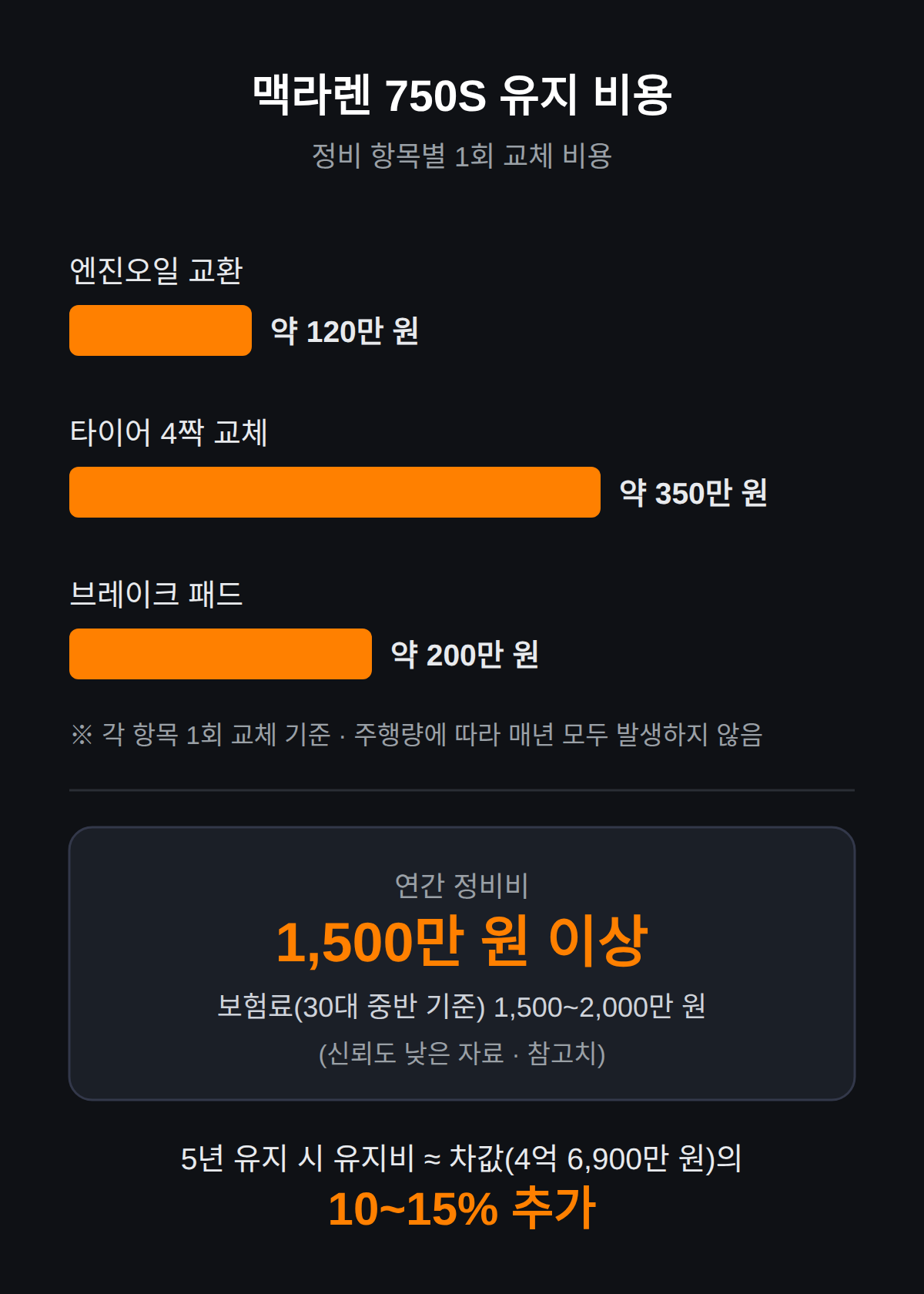 750S 유지 비용 — 연간 정비비