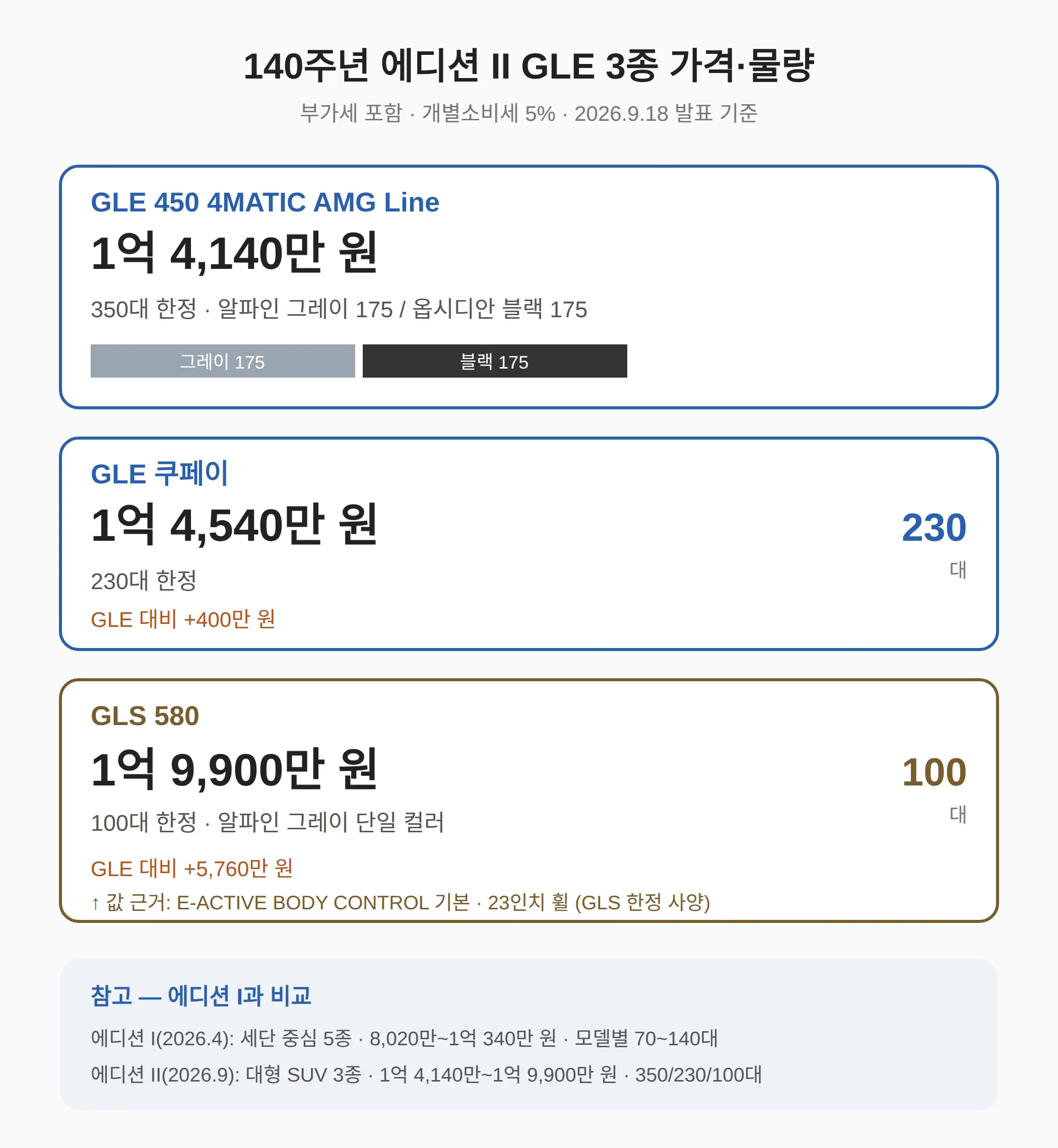 벤츠 GLE 140주년 에디션 II 가격, 3종 얼마인가
