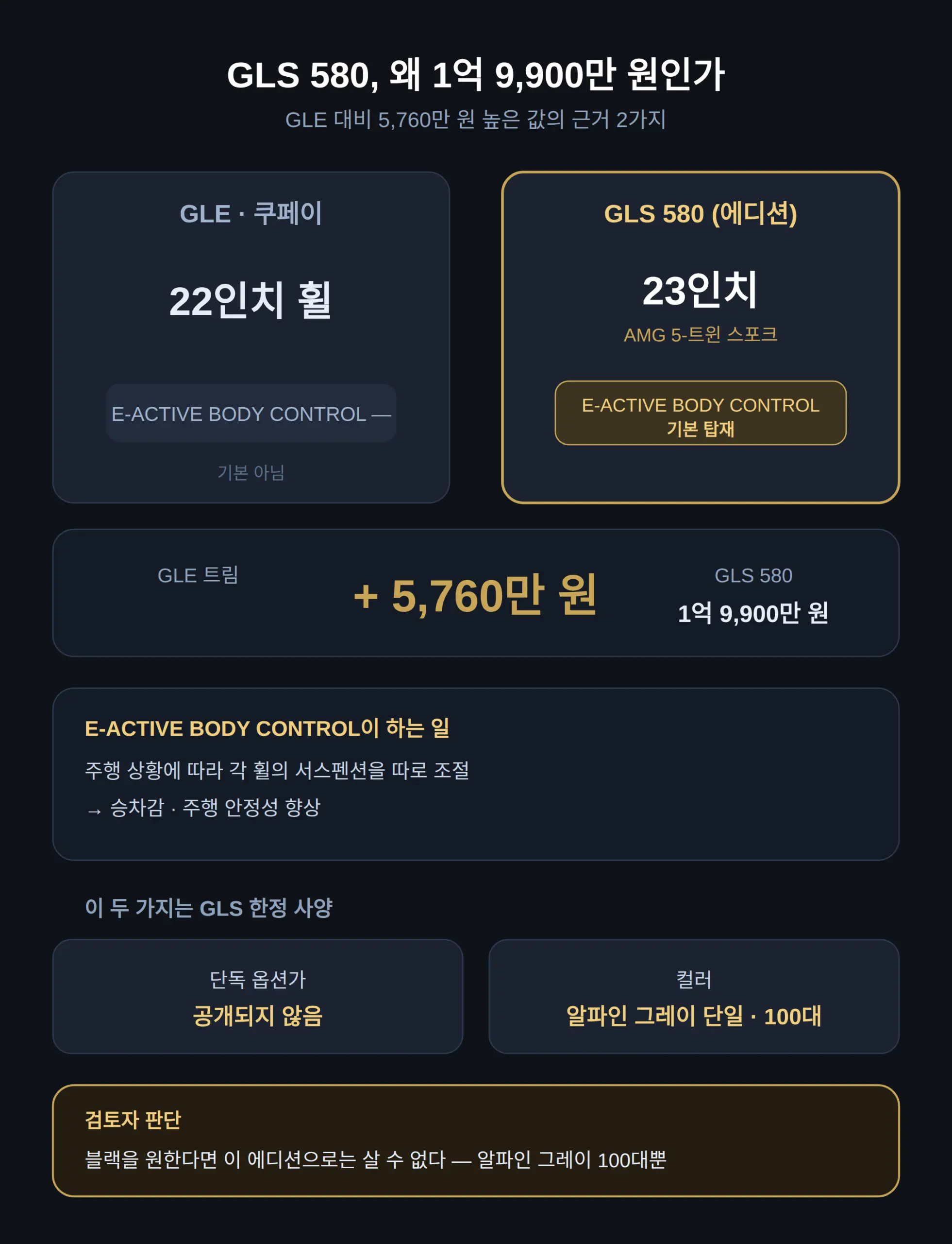 GLS 580은 왜 1억 9,900만 원인가