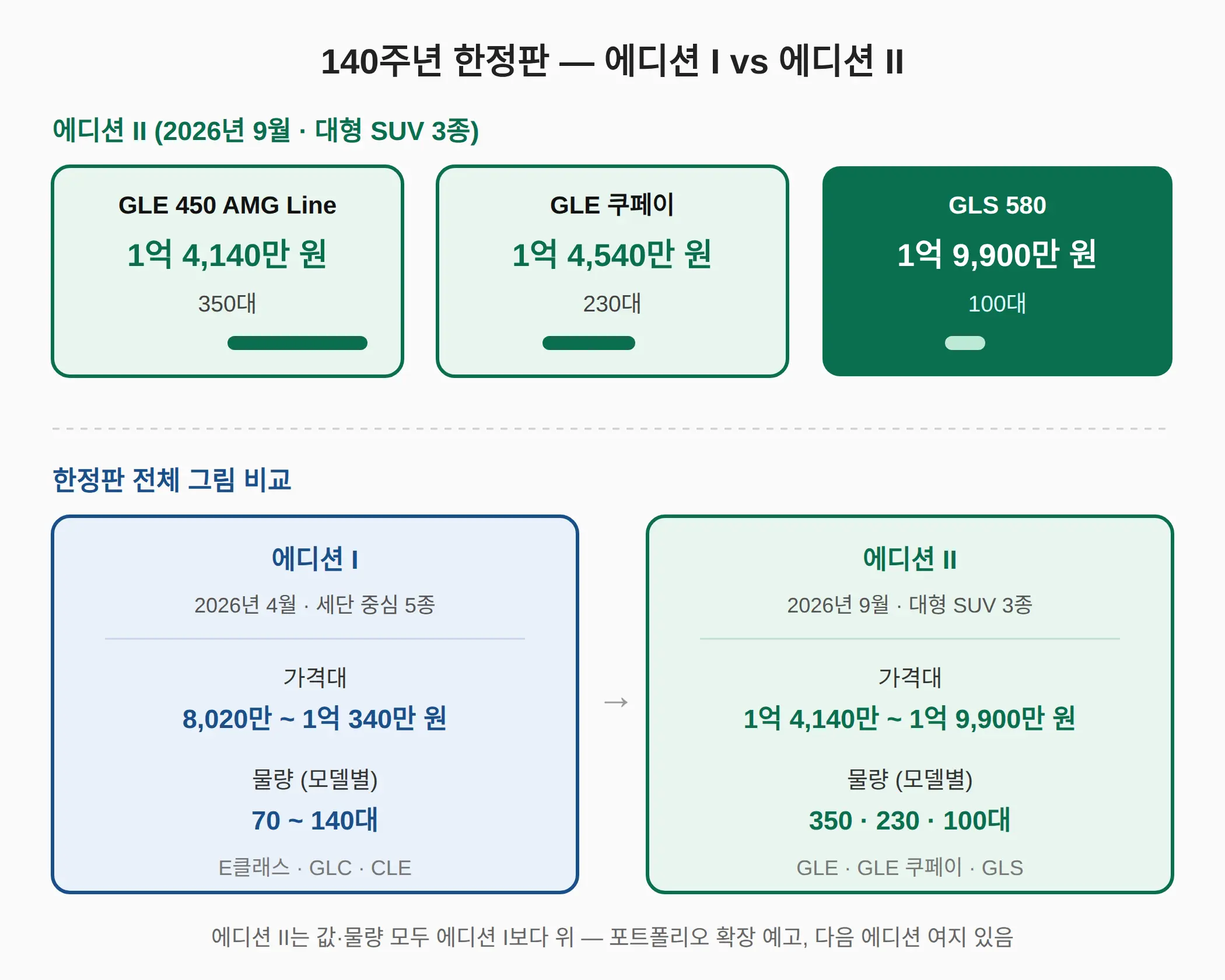에디션 I과 비교 — 140주년 한정판 전체 그림