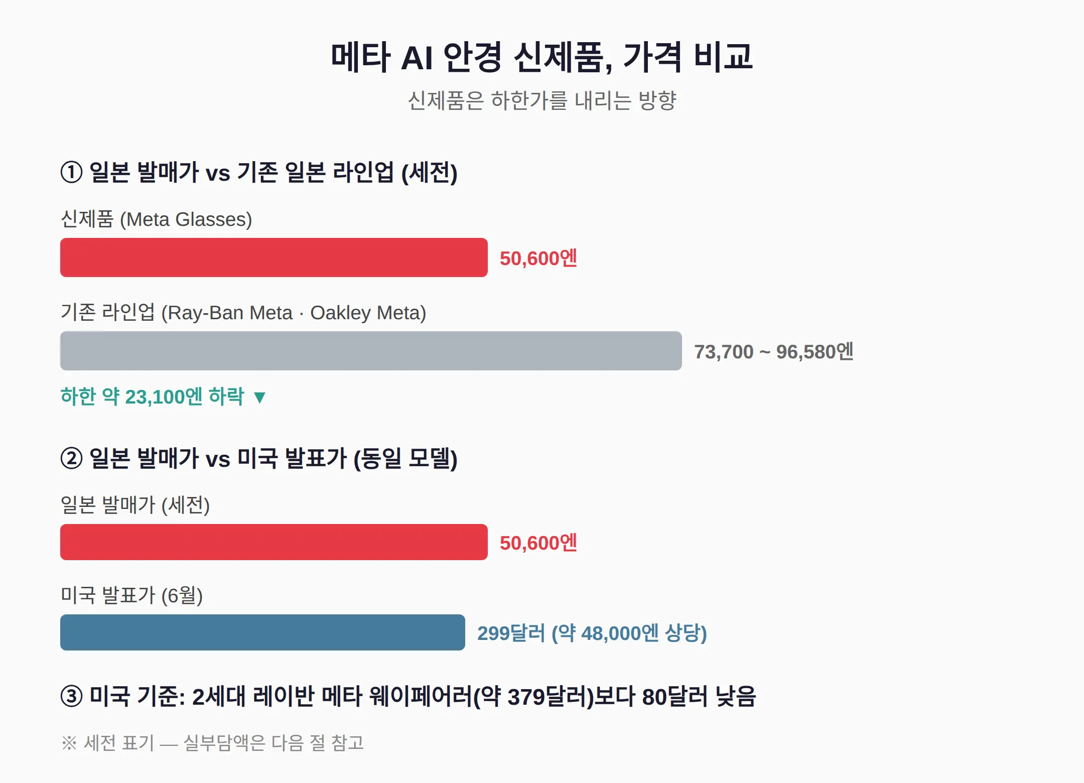 메타 AI 안경 신제품, 일본에서 얼마인가