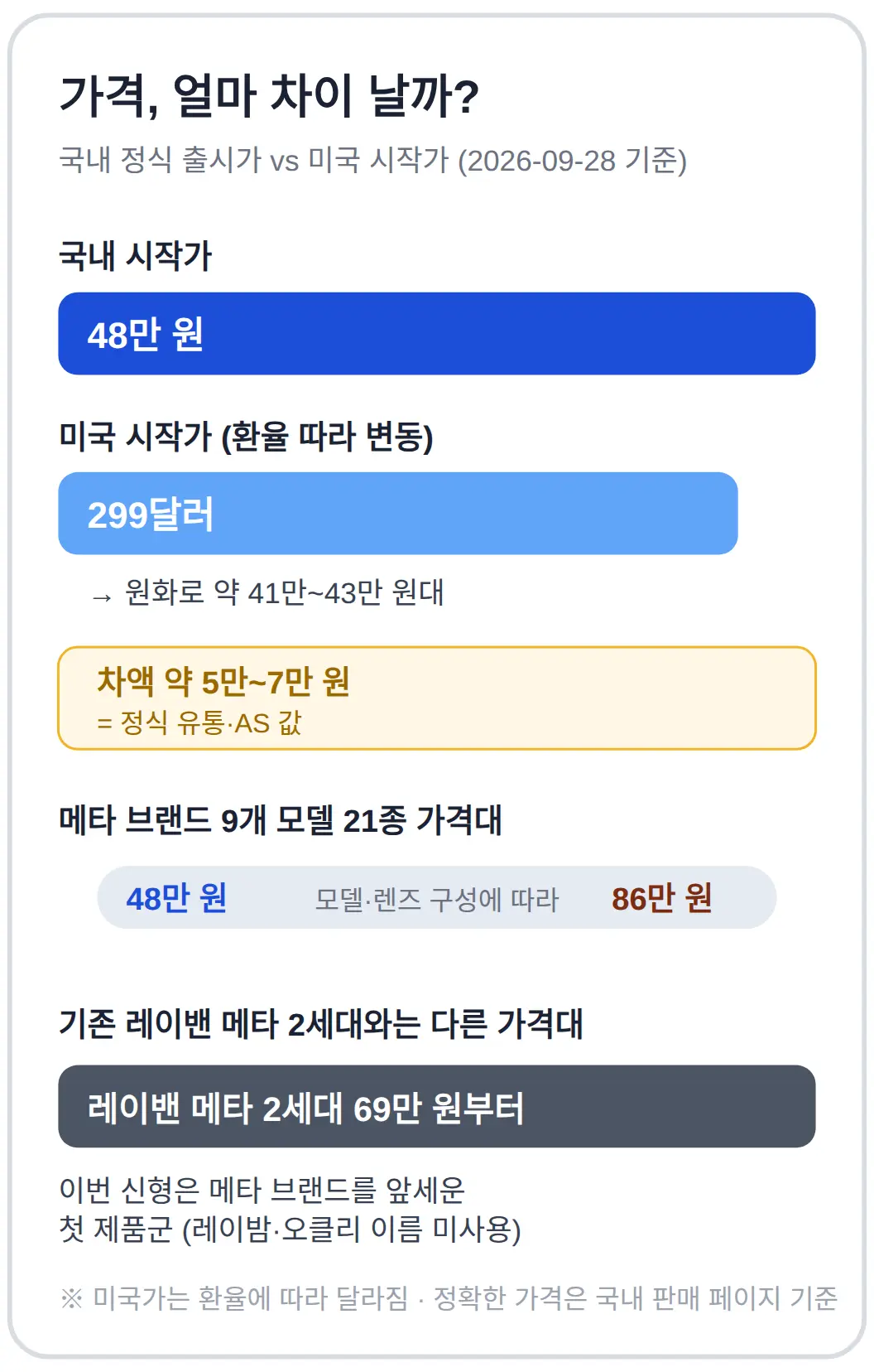 메타 AI 안경 국내 출시 가격, 48만 원부터 어디까지 올라가나