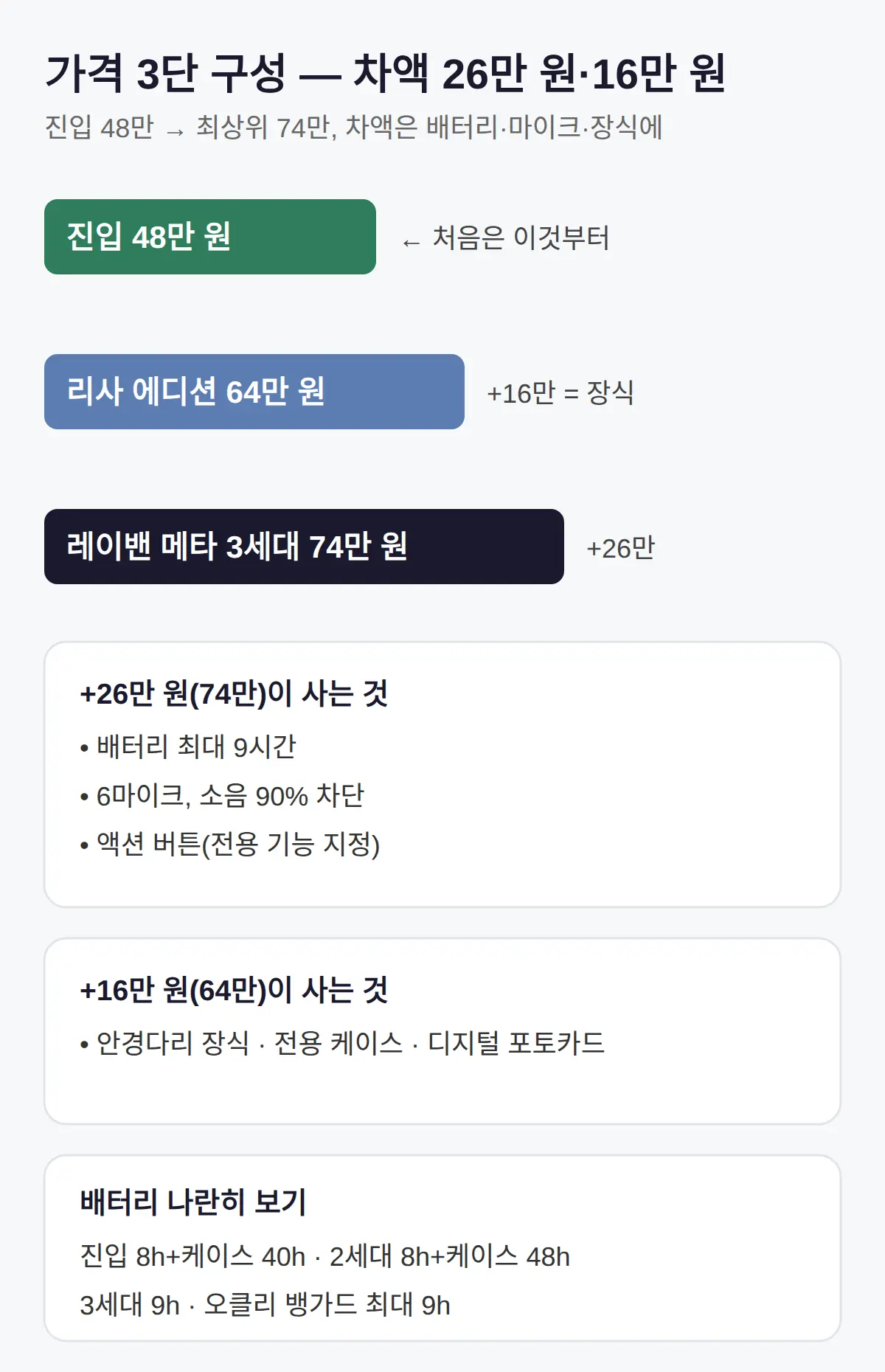 9개 모델 무엇이 다른가 — 26만 원 차액이 사는 것