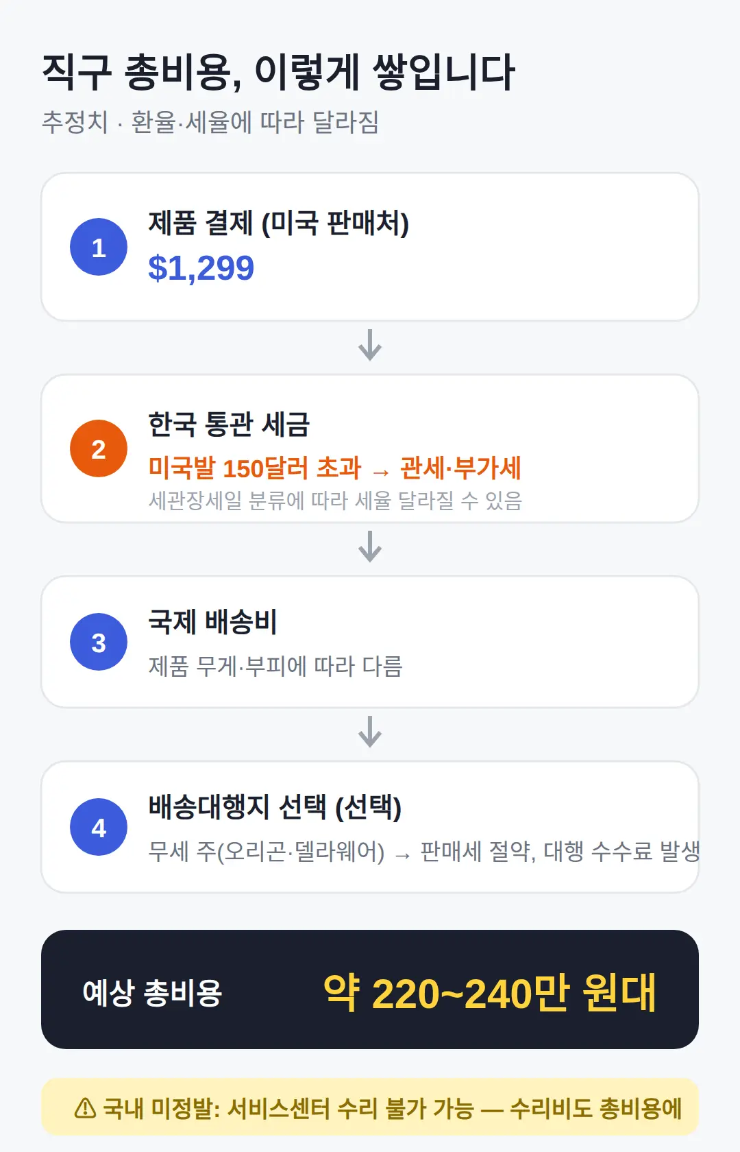 해외직구로 사면 총 비용 얼마?