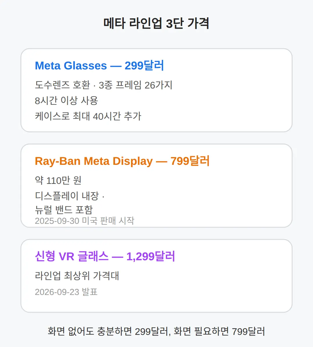 1,299달러 vs 799달러 vs 299달러, 차이는 어디에