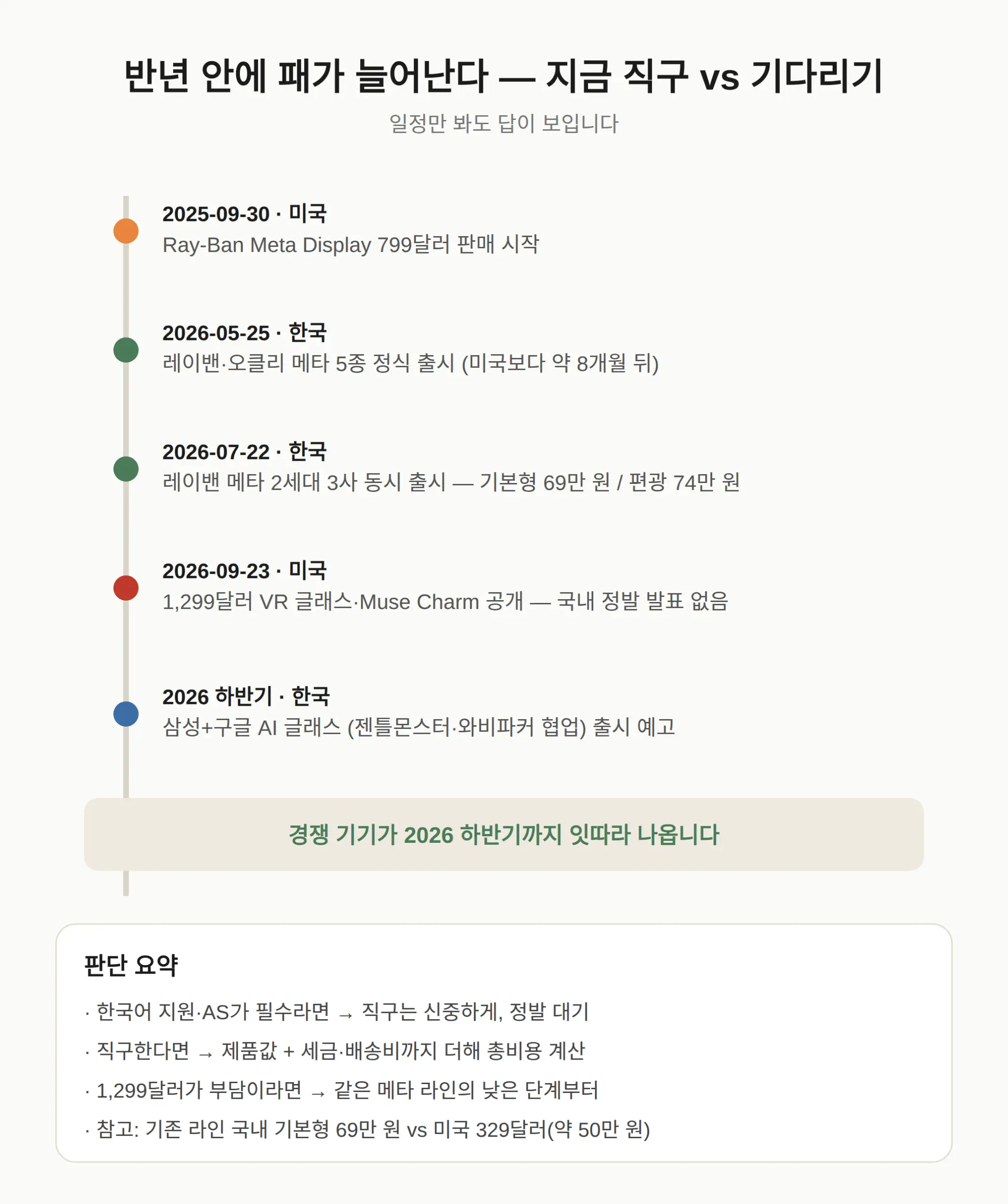기다릴까, 지금 살까 — 이런 분이면 이쪽