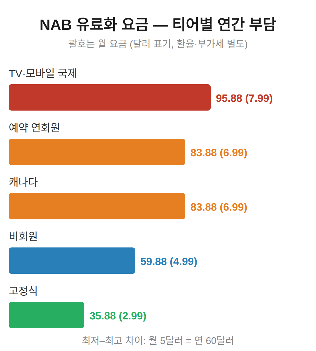 NAB 유료화 가격, 티어별로 얼마나 갈리나