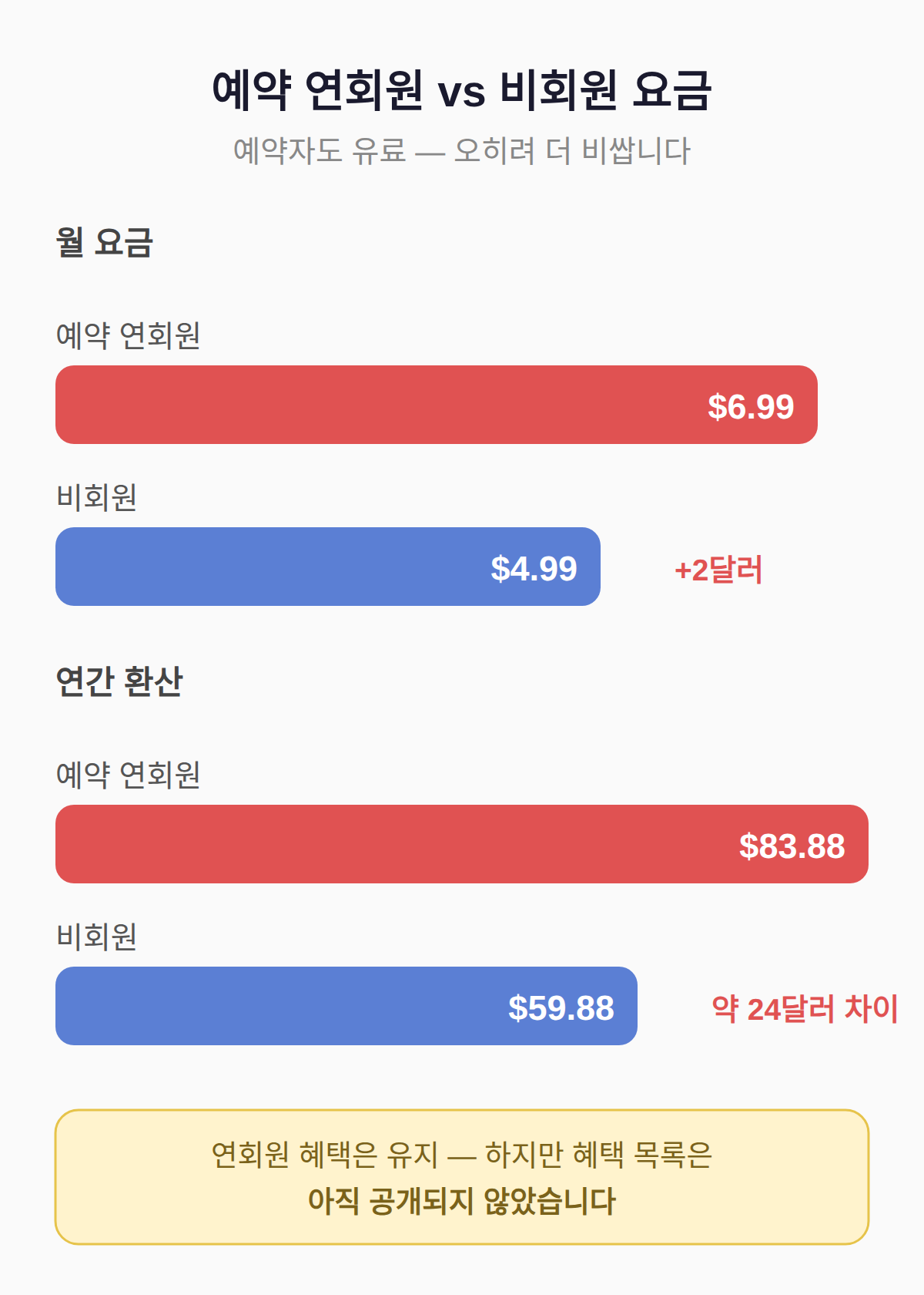예약자는 계속 무료인가
