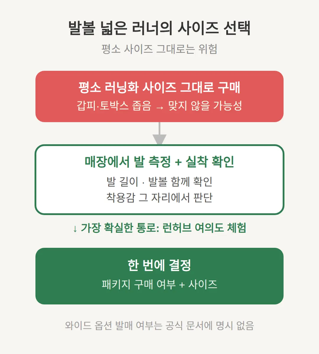 발볼 넓은 러너의 사이즈 선택