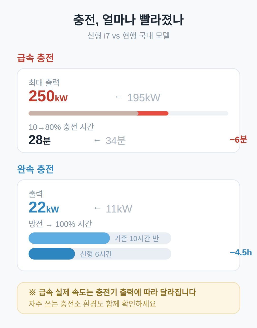 급속·완속 충전, 얼마나 빨라졌나