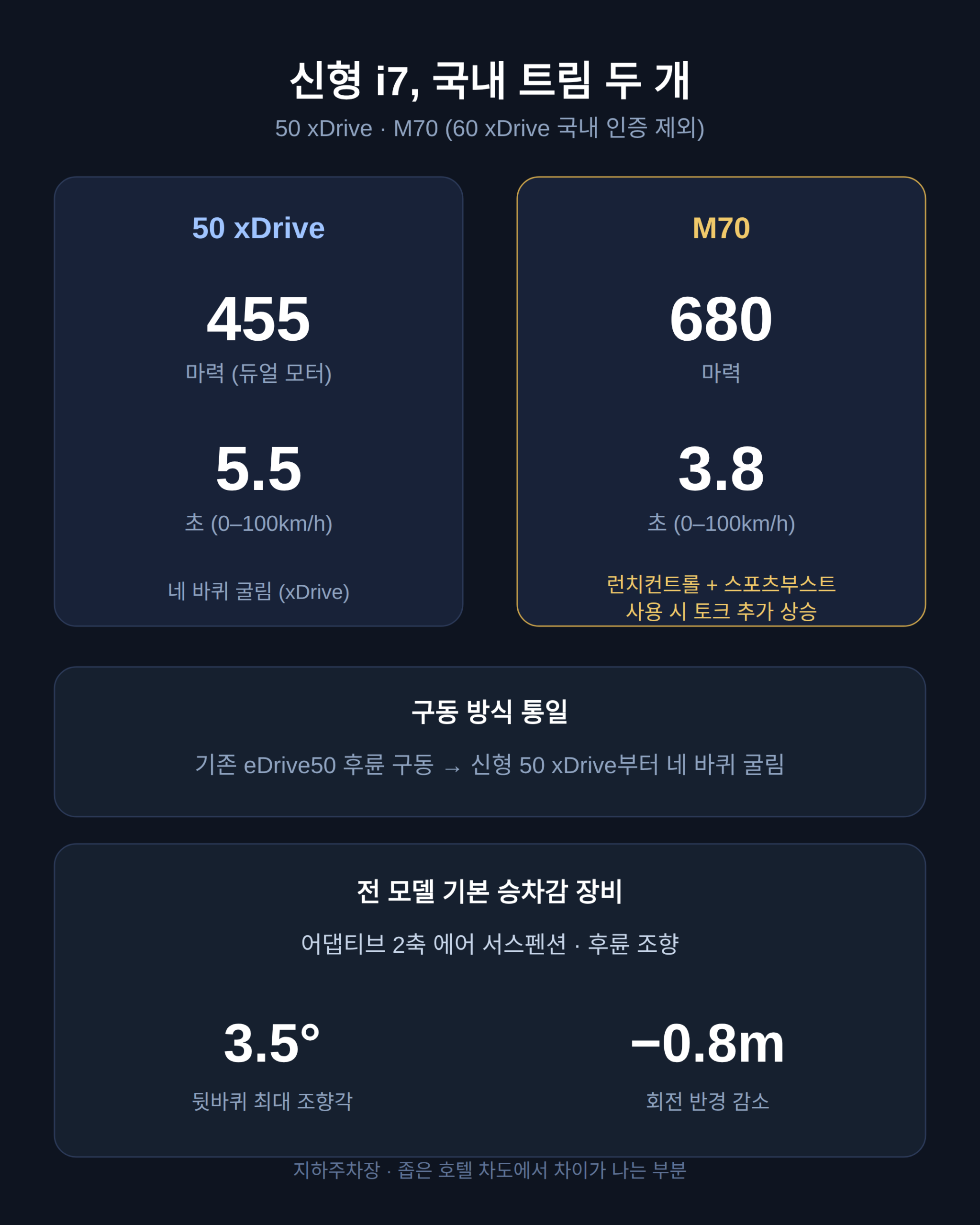 i7 50 xDrive와 M70, 두 트림 성능 차이