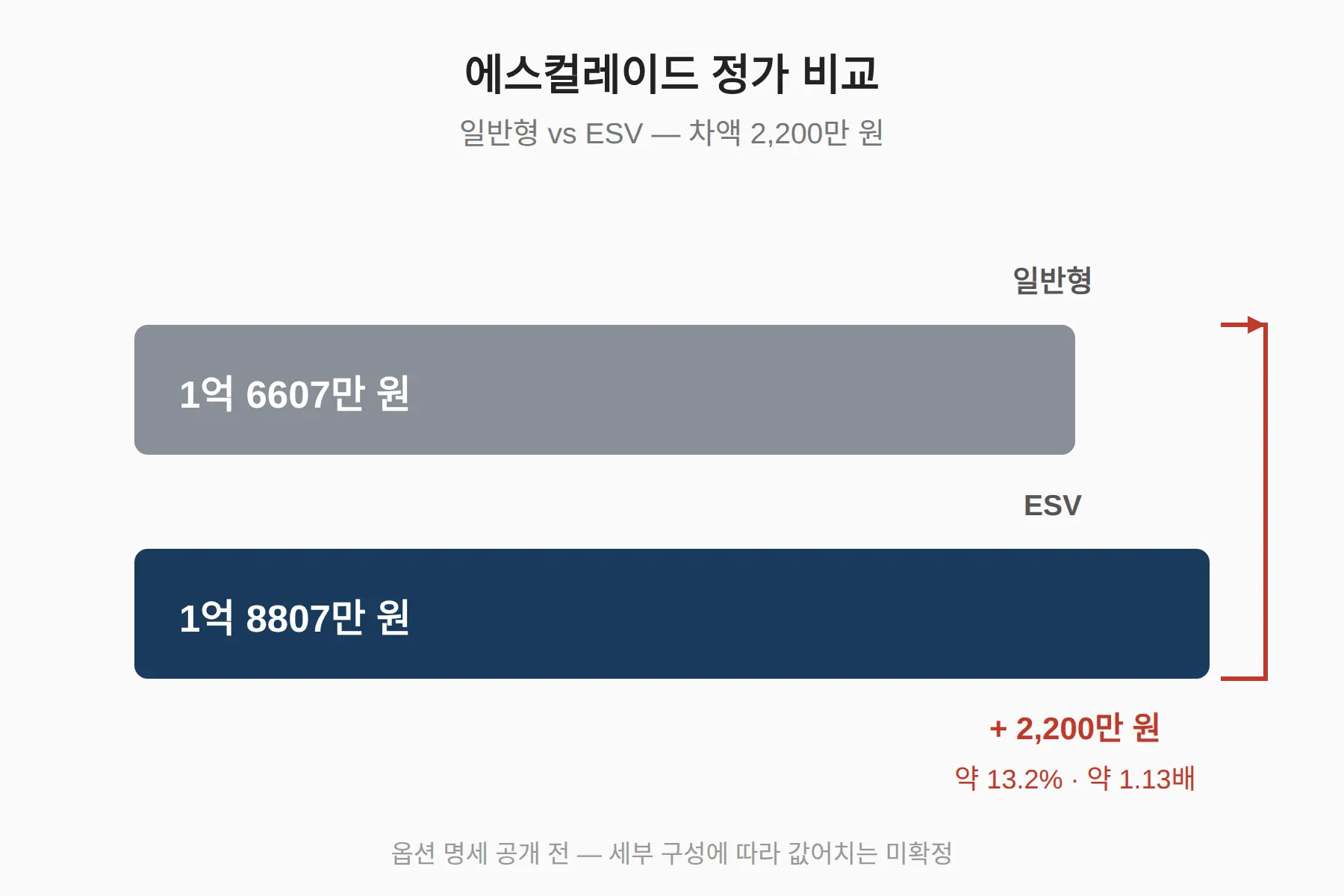 에스컬레이드 ESV와 일반형 차이