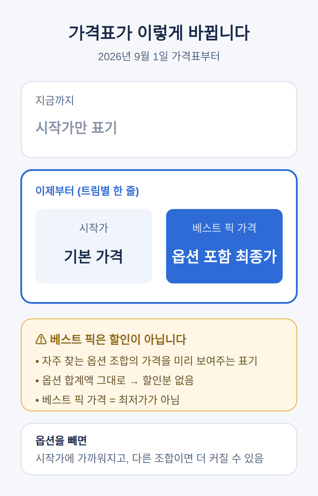 신형 아반떼 베스트 픽 가격, 할인이 아니라 표기 방식이 바뀐 것