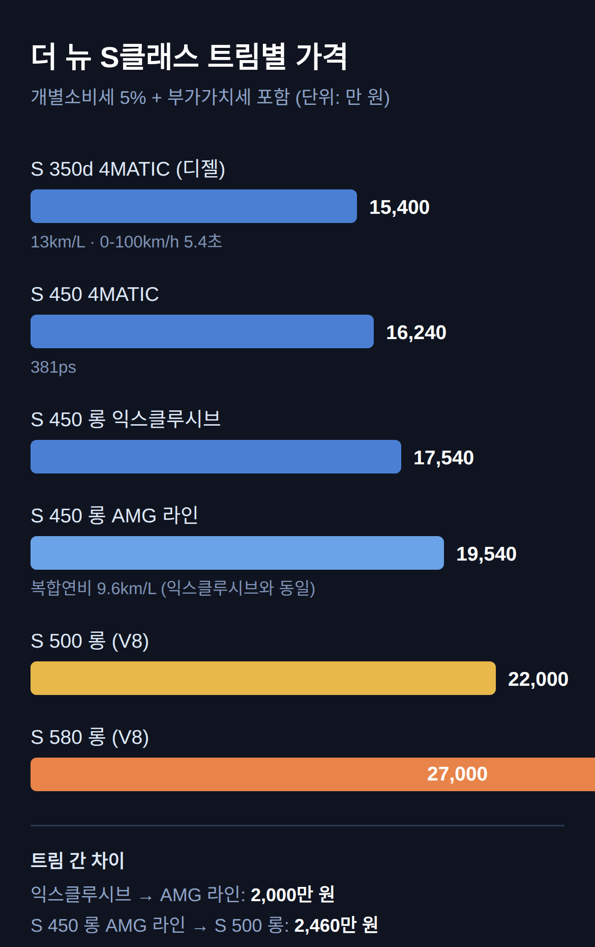 더 뉴 S클래스 가격, 트림별 값 총정리