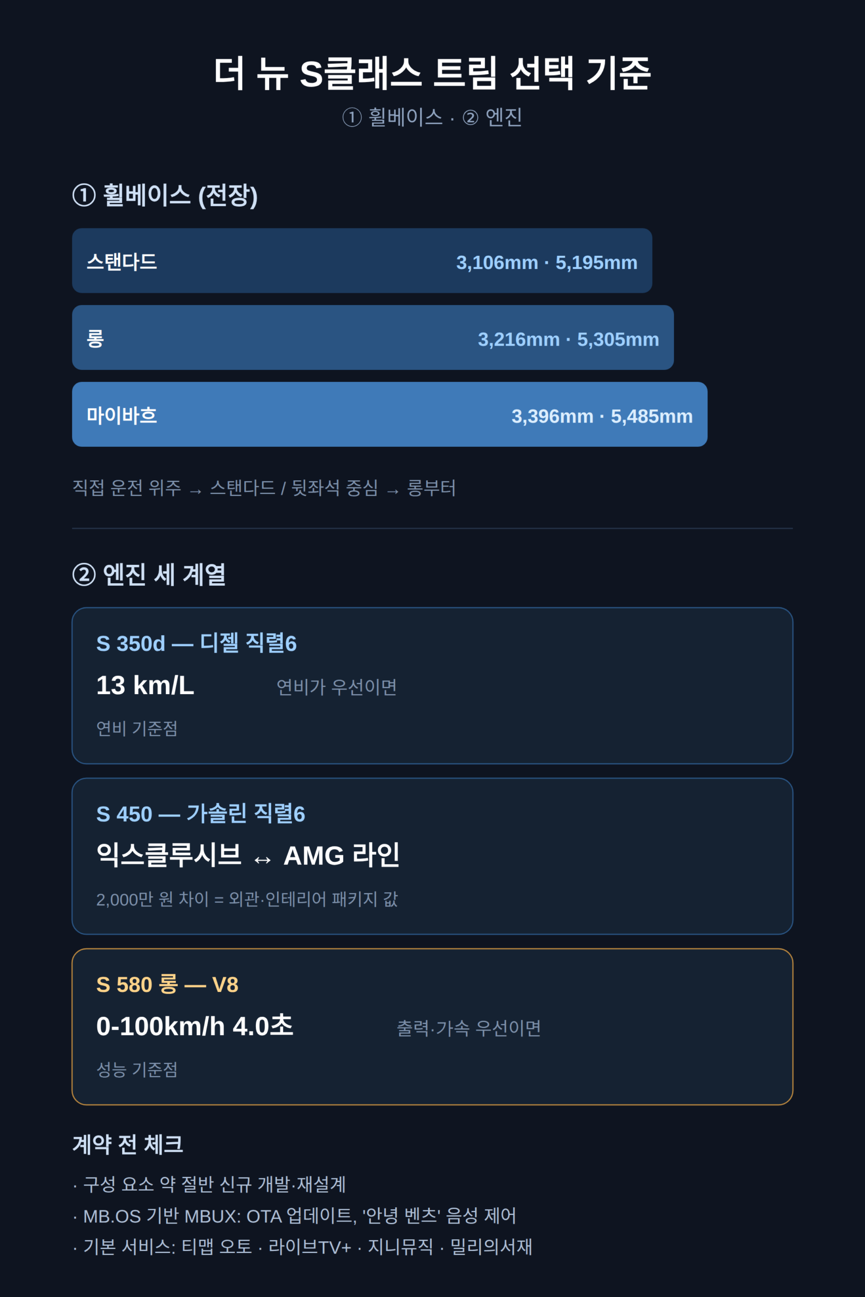 트림 선택 기준 — 휠베이스와 엔진