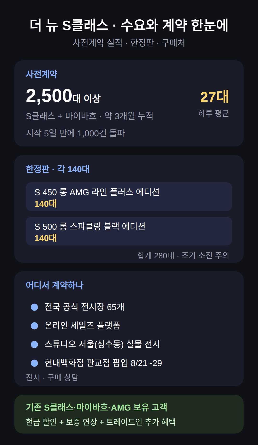 사전계약 실적과 한정판, 계약 방법