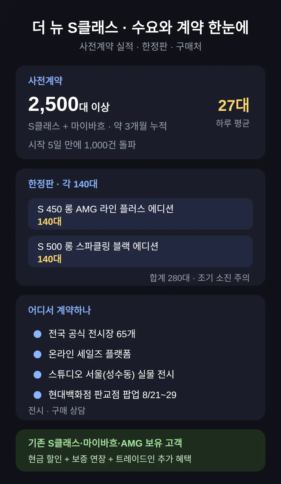 사전계약 실적과 한정판, 계약 방법