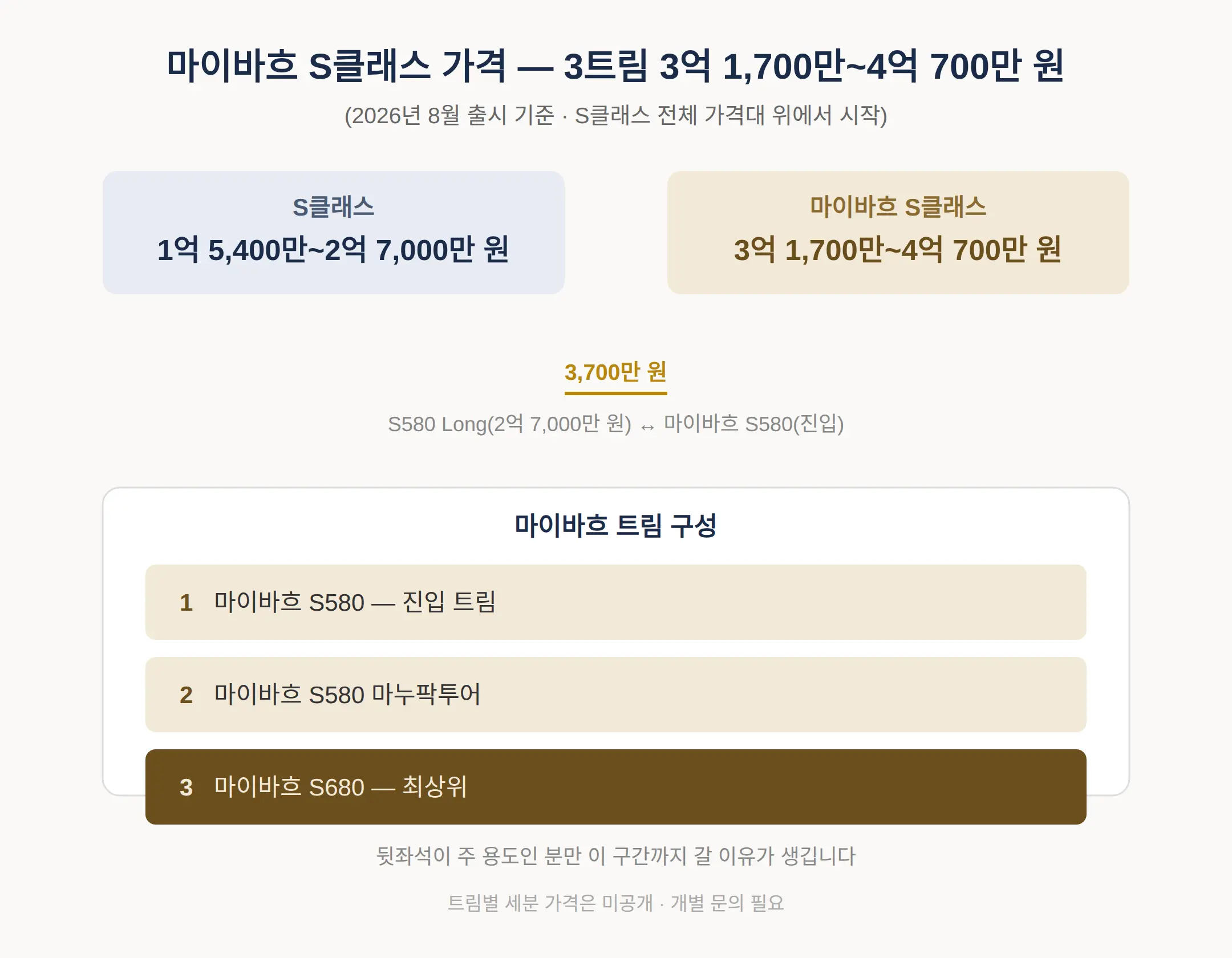 마이바흐 S클래스 가격 — 세 트림 3억 1,700만~4억 700만 원