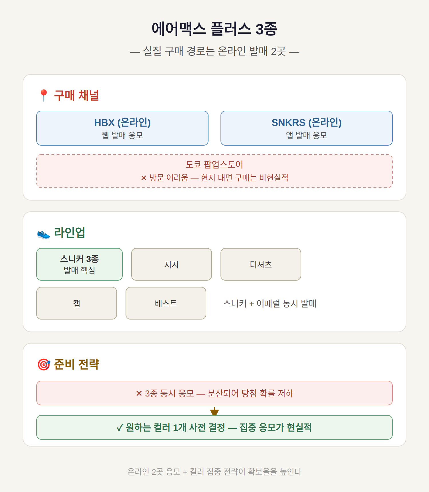 에어맥스 플러스 3종 — 실질 구매 경로는 온라인 발매 2곳