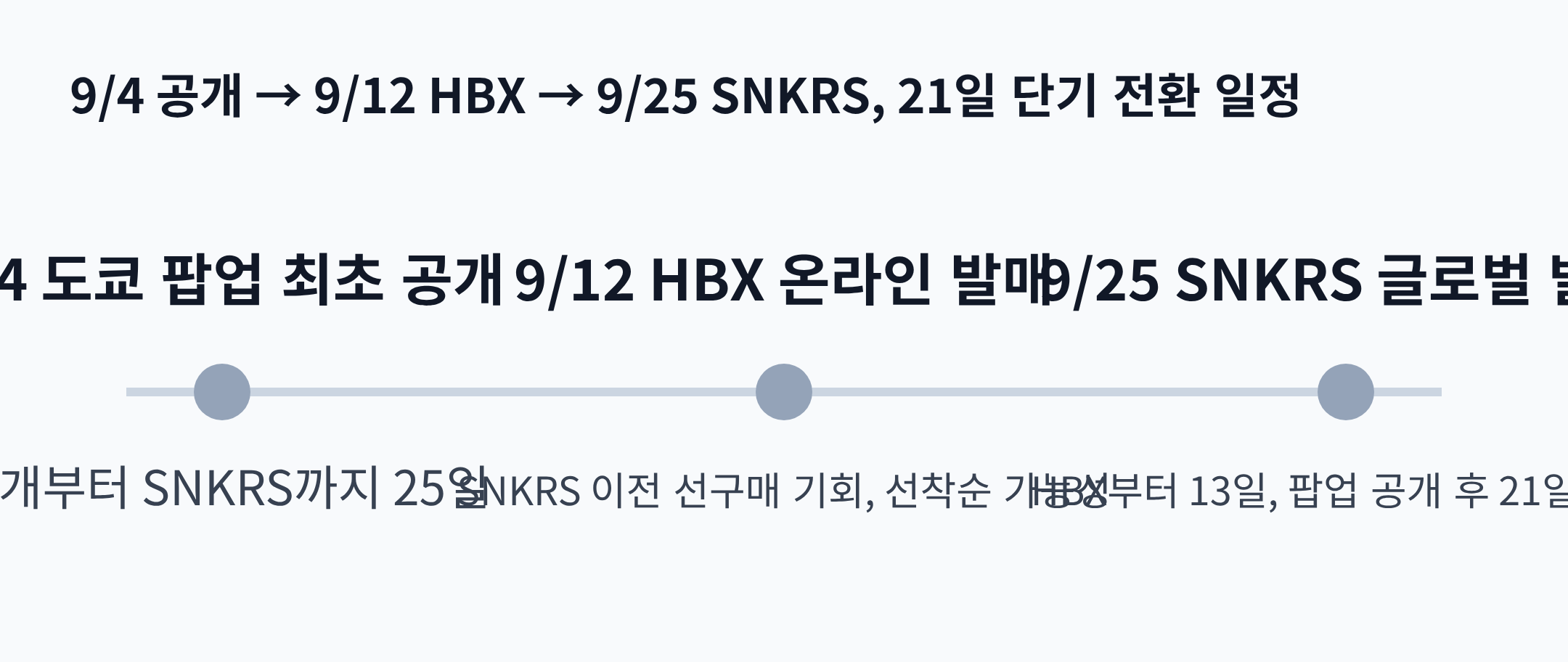 9/4 공개 → 9/12 HBX → 9/25 SNKRS, 21일 단기 전환 일정